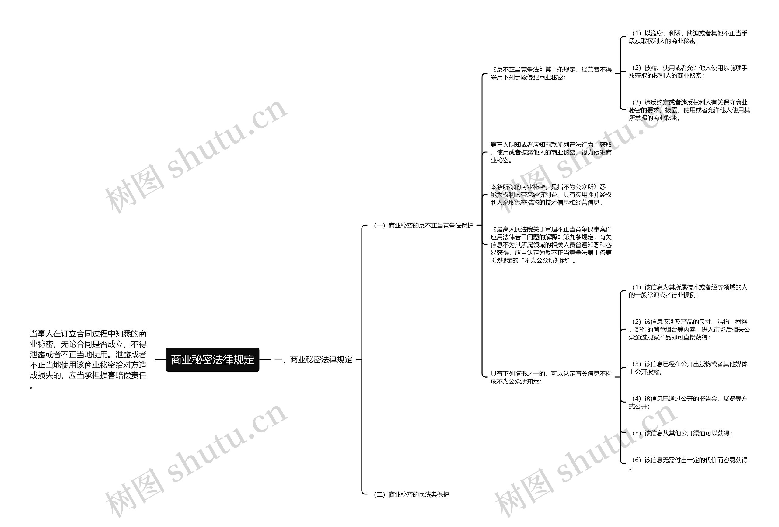 商业秘密法律规定思维导图