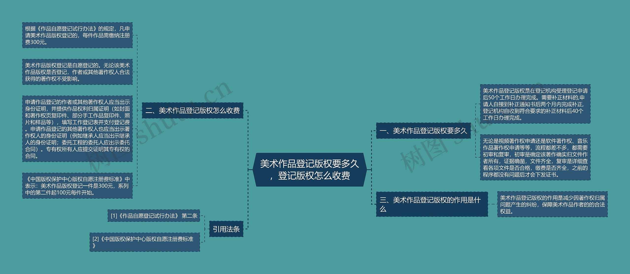 美术作品登记版权要多久，登记版权怎么收费