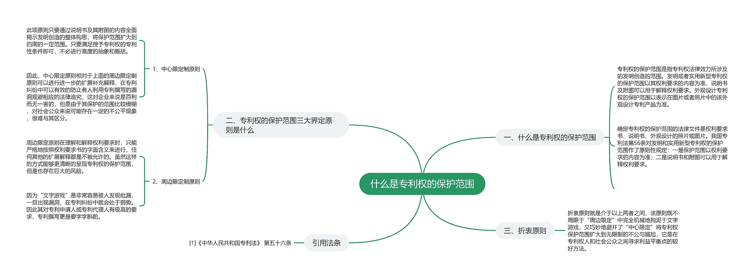 什么是专利权的保护范围思维导图