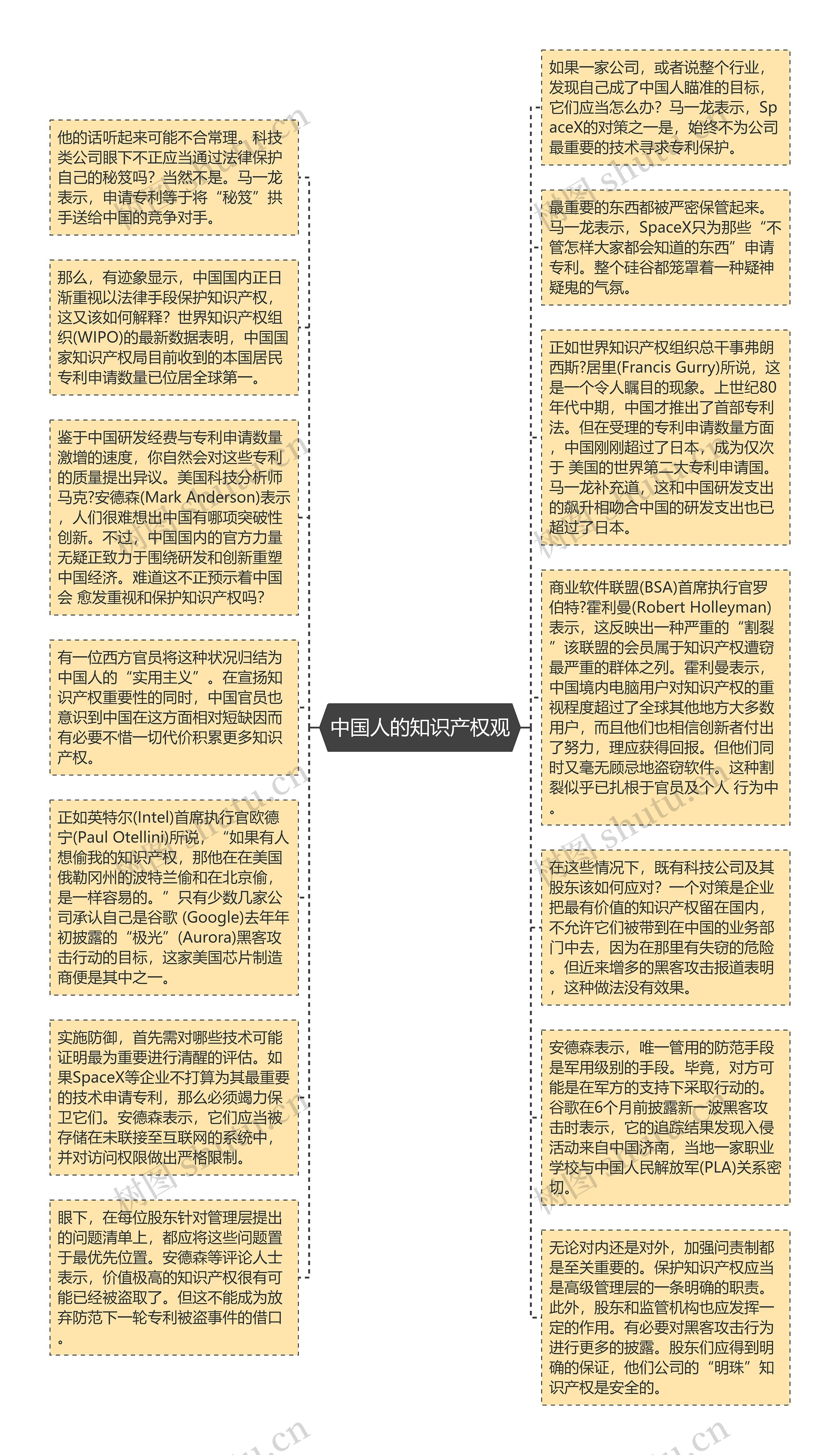 中国人的知识产权观思维导图