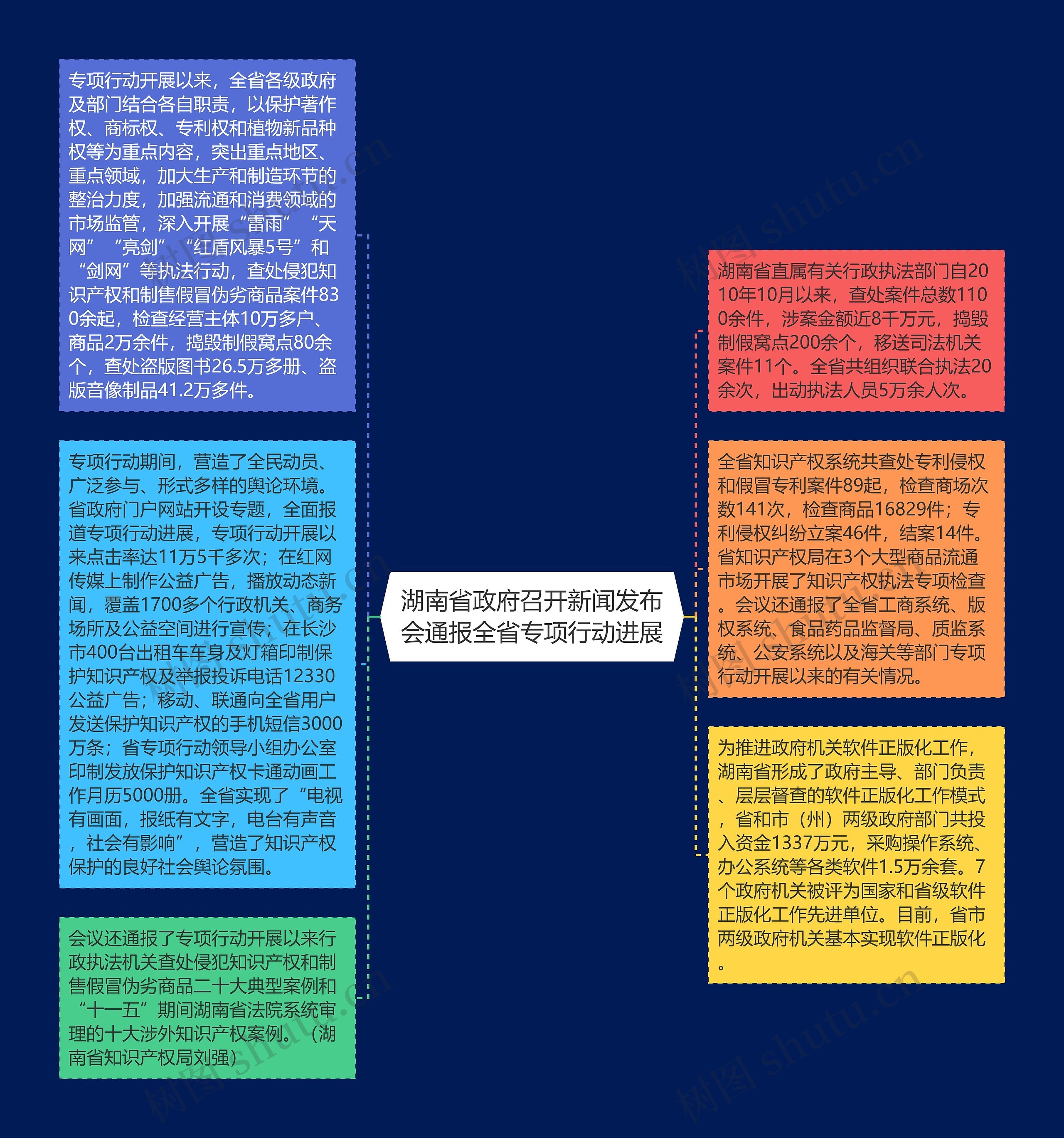 湖南省政府召开新闻发布会通报全省专项行动进展思维导图