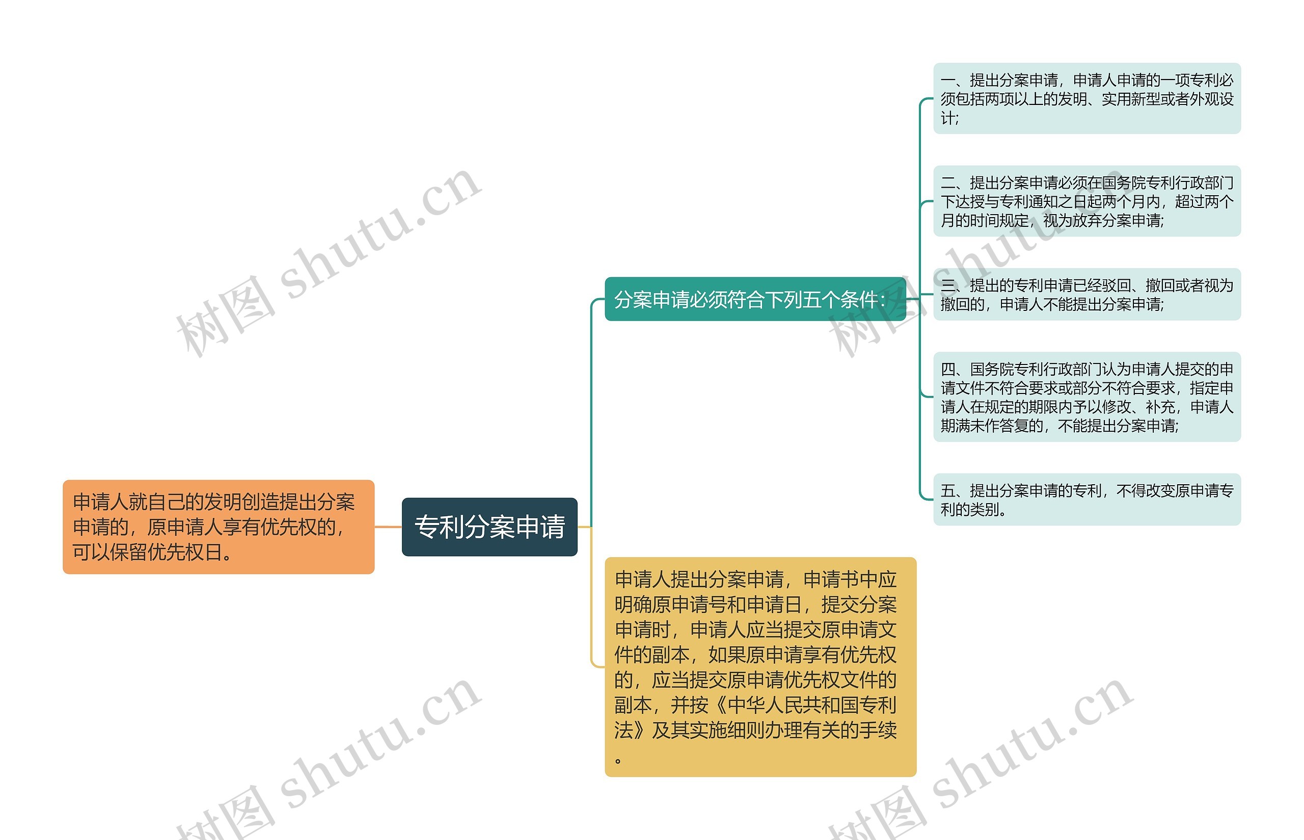 专利分案申请思维导图