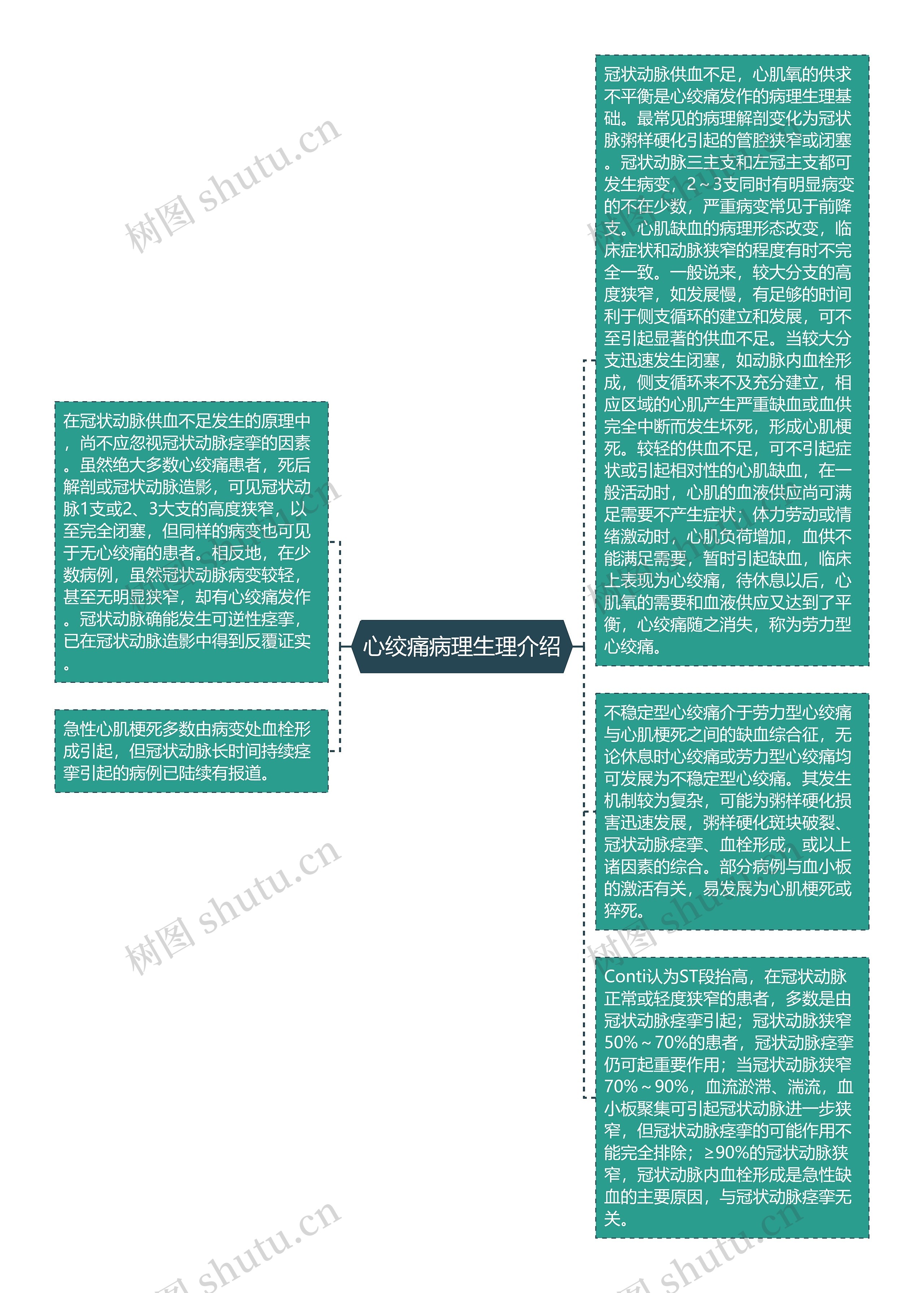 心绞痛病理生理介绍思维导图