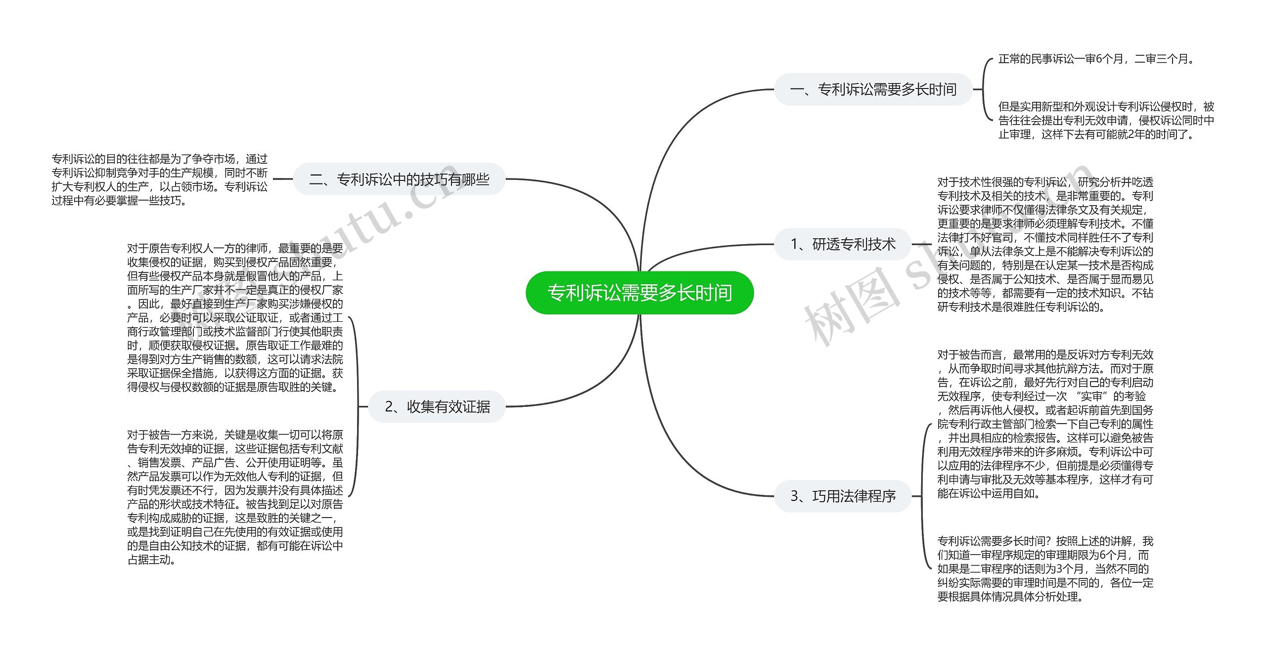 专利诉讼需要多长时间思维导图