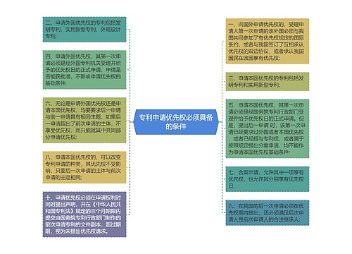 专利申请优先权必须具备的条件