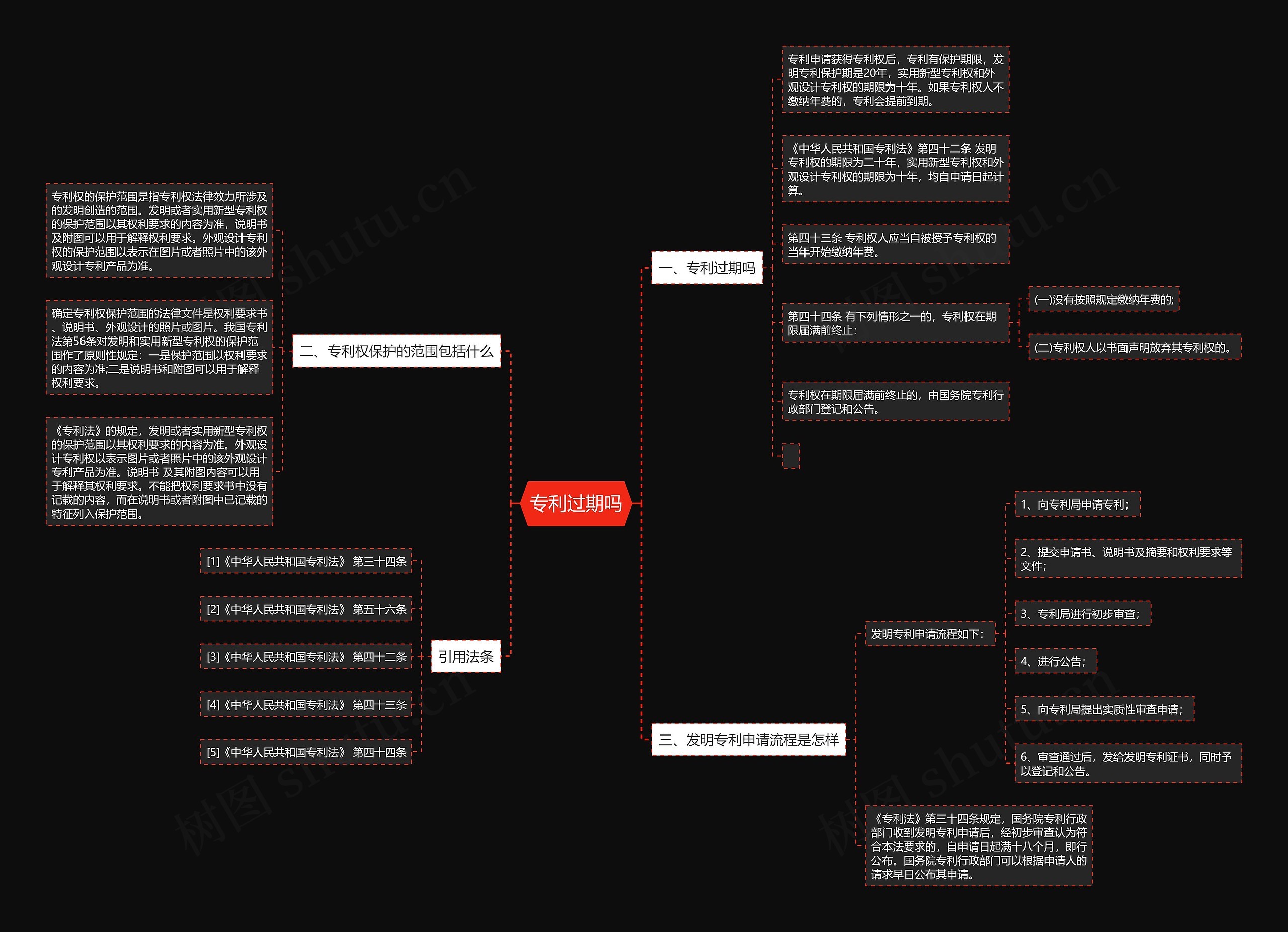 专利过期吗思维导图