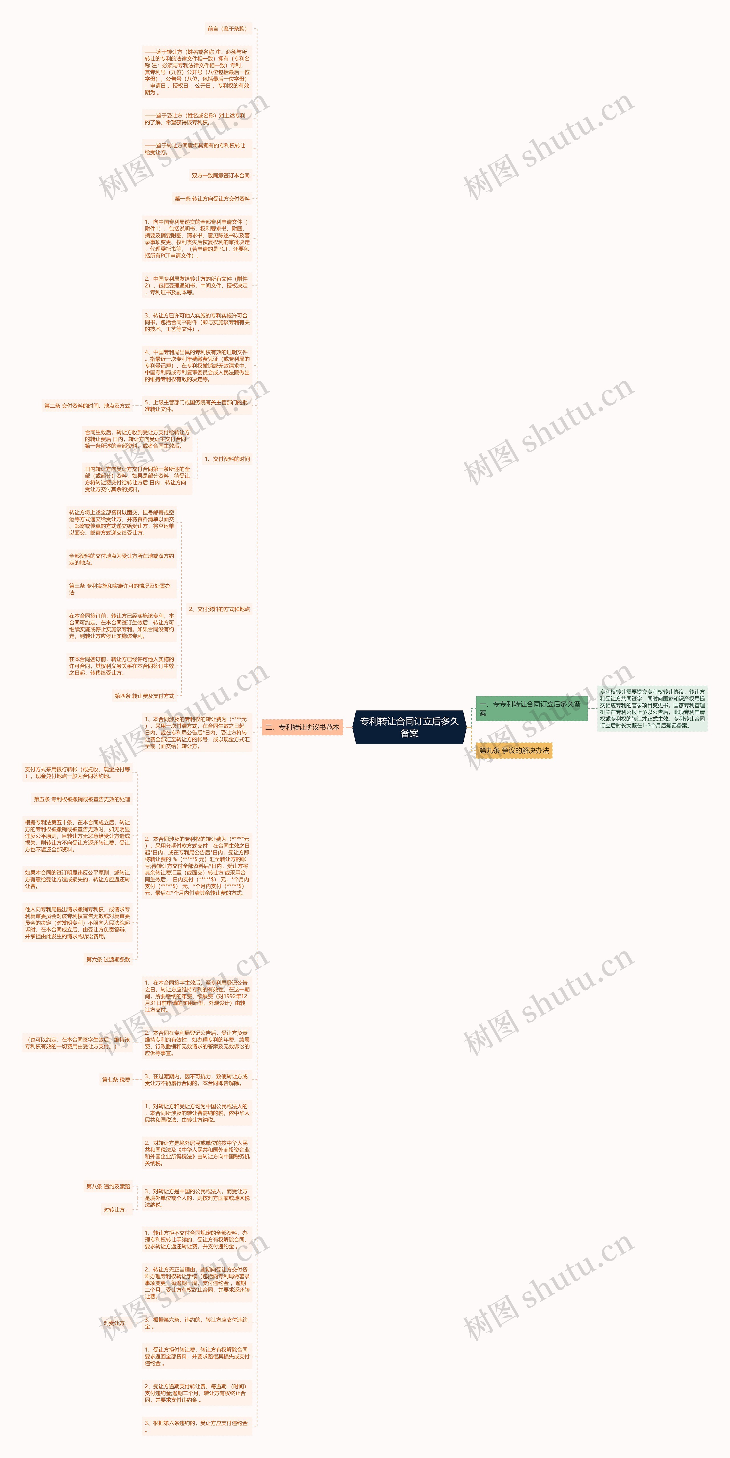 专利转让合同订立后多久备案思维导图