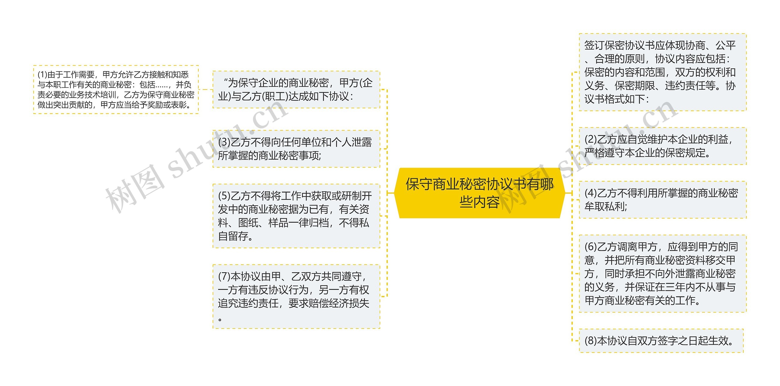 保守商业秘密协议书有哪些内容思维导图