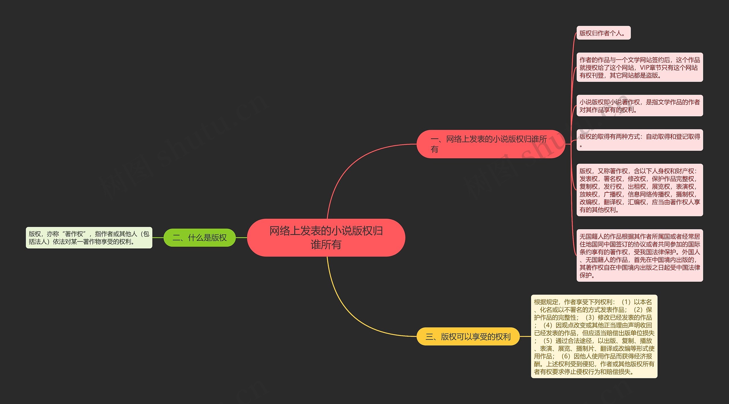 网络上发表的小说版权归谁所有思维导图