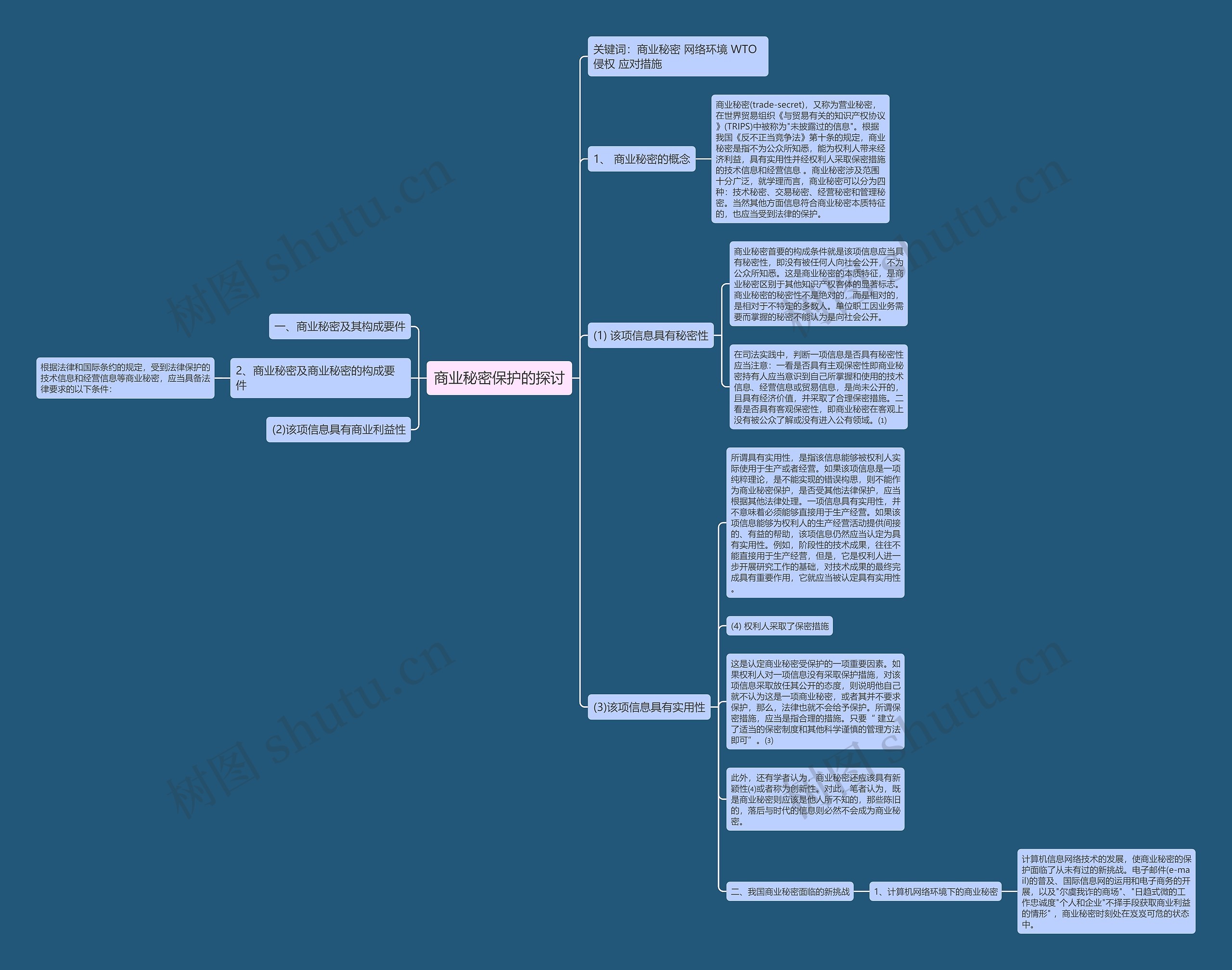 商业秘密保护的探讨思维导图