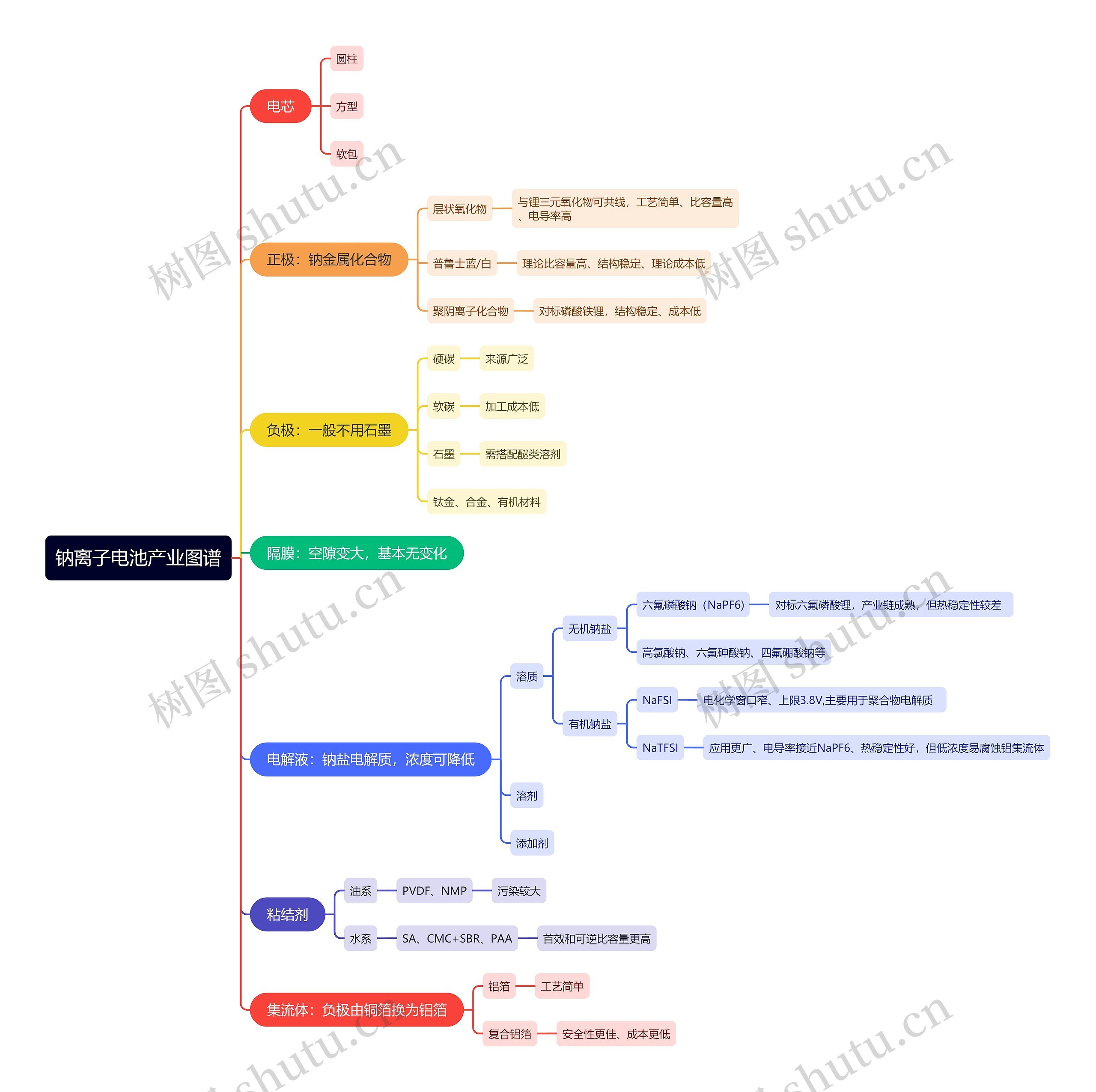 钠离子电池产业图谱思维导图高清图 钠离子电池产业图谱思维导图