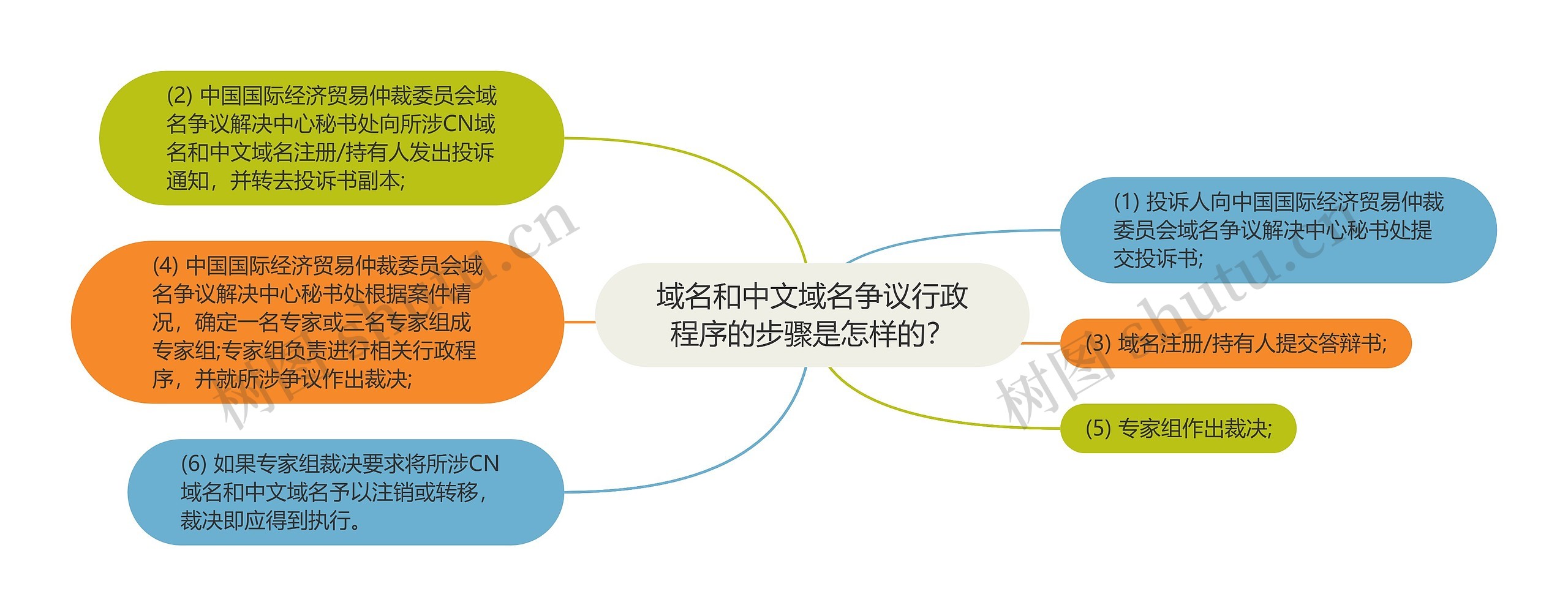 域名和中文域名争议行政程序的步骤是怎样的？