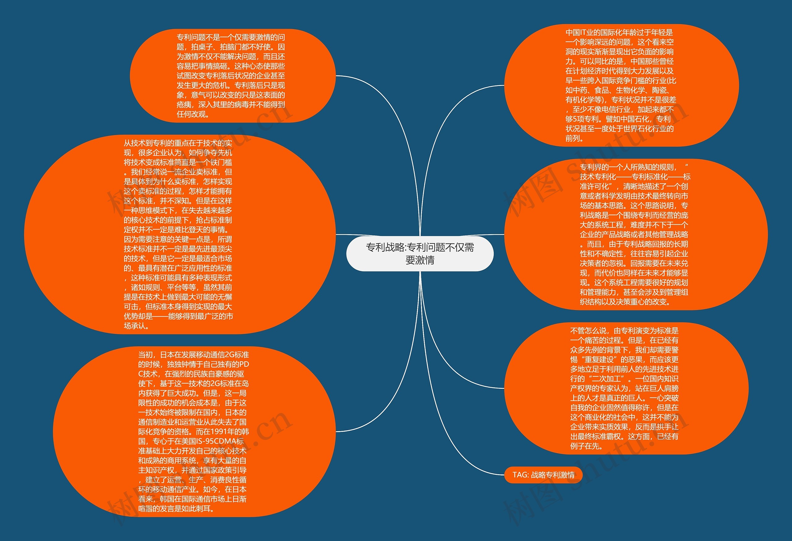 专利战略:专利问题不仅需要激情思维导图