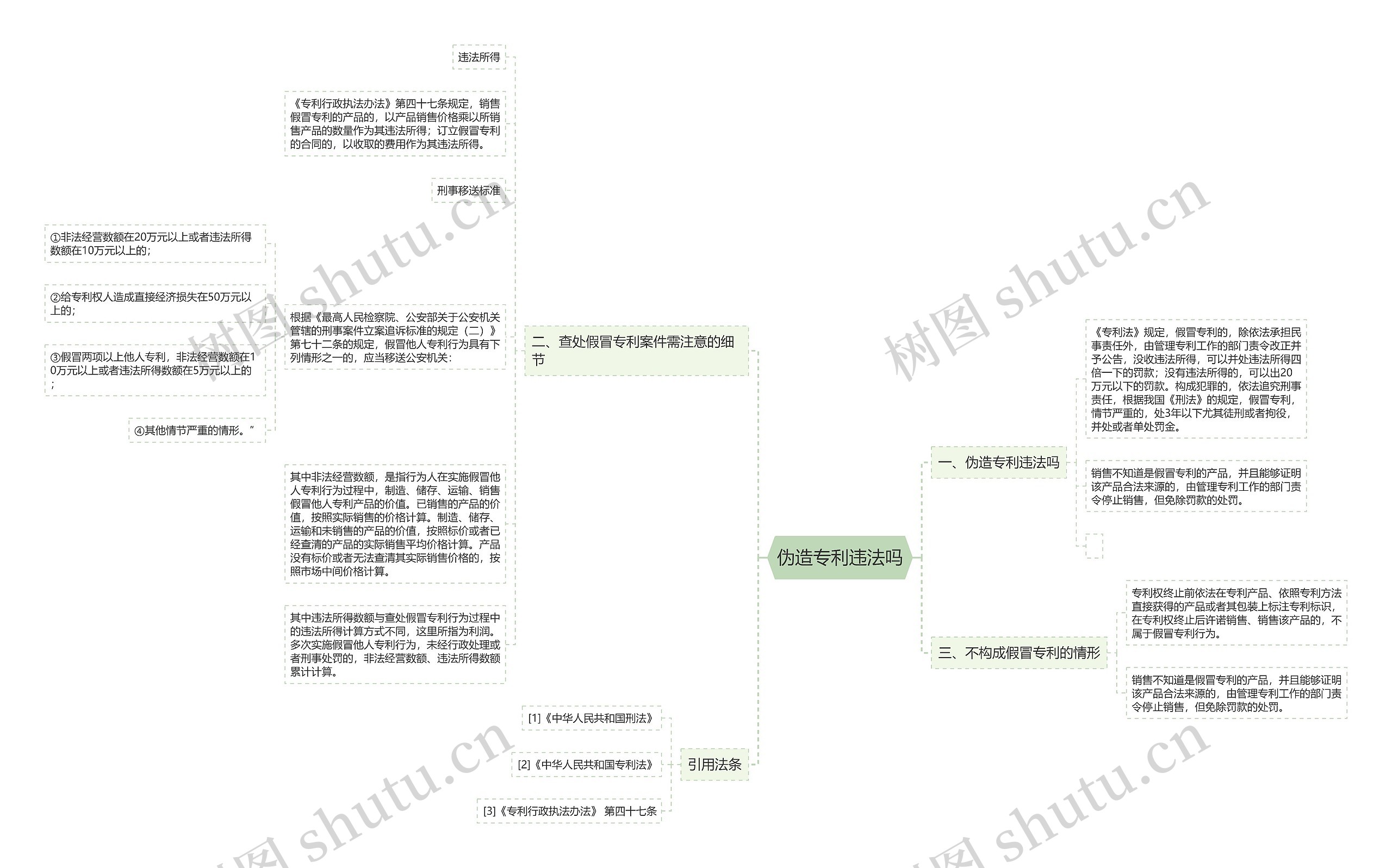 伪造专利违法吗思维导图