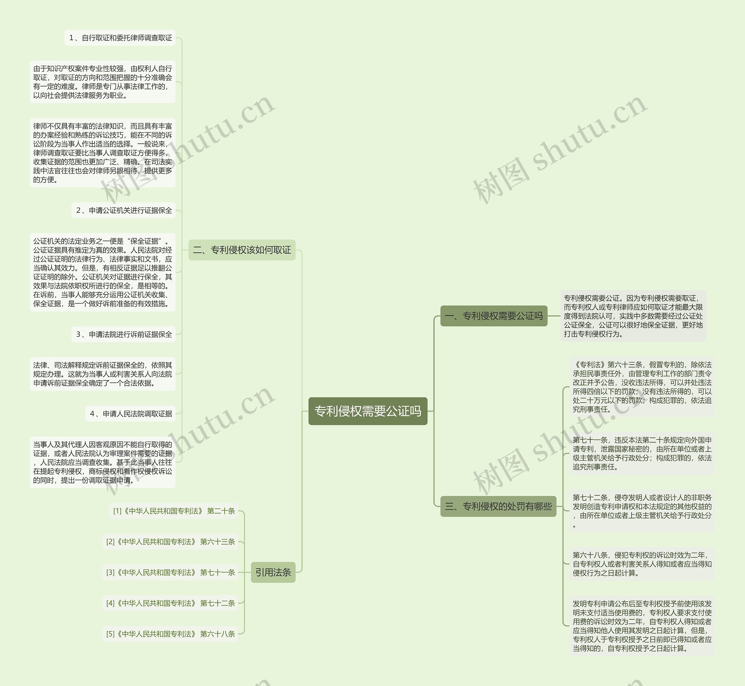 专利侵权需要公证吗思维导图