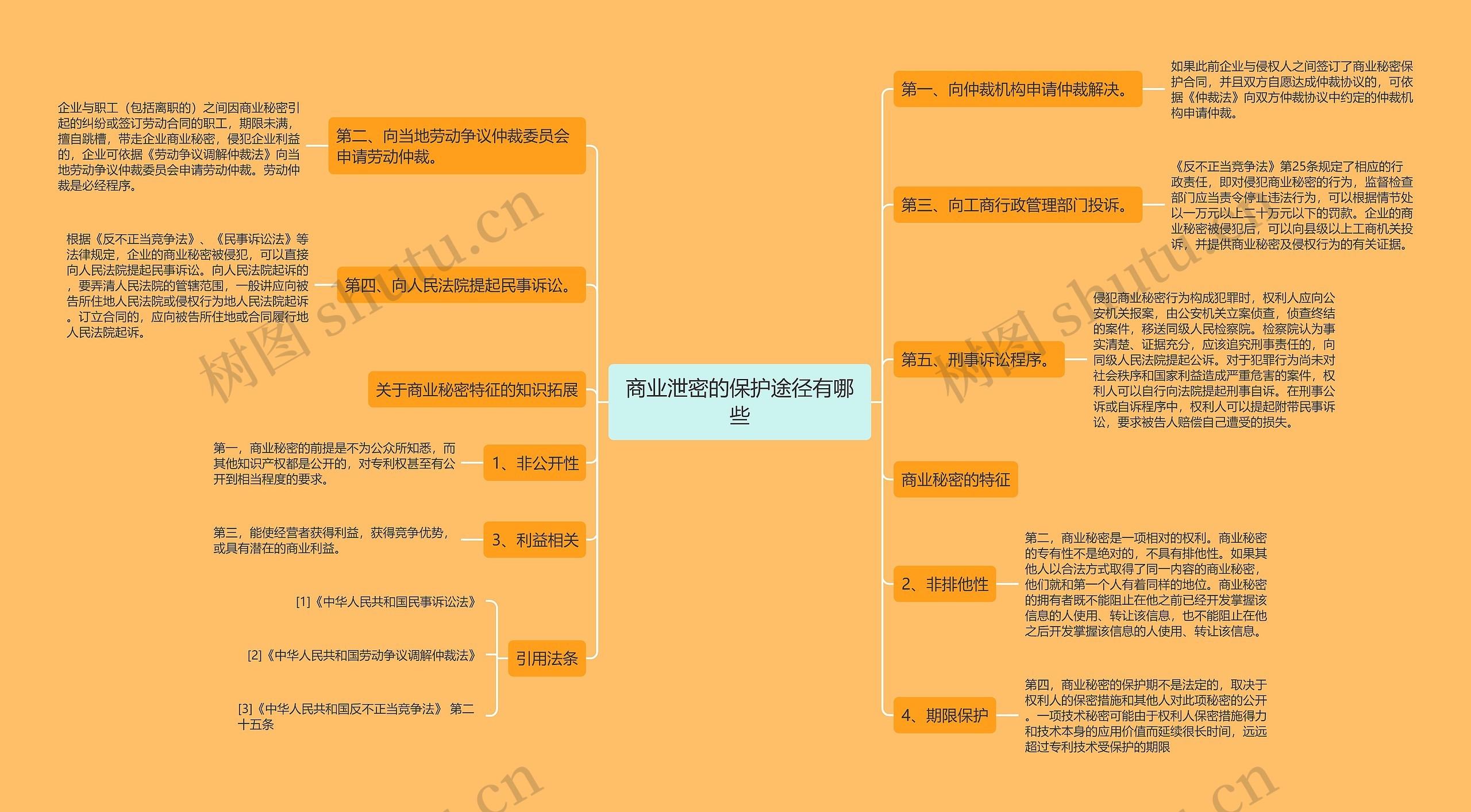 商业泄密的保护途径有哪些思维导图