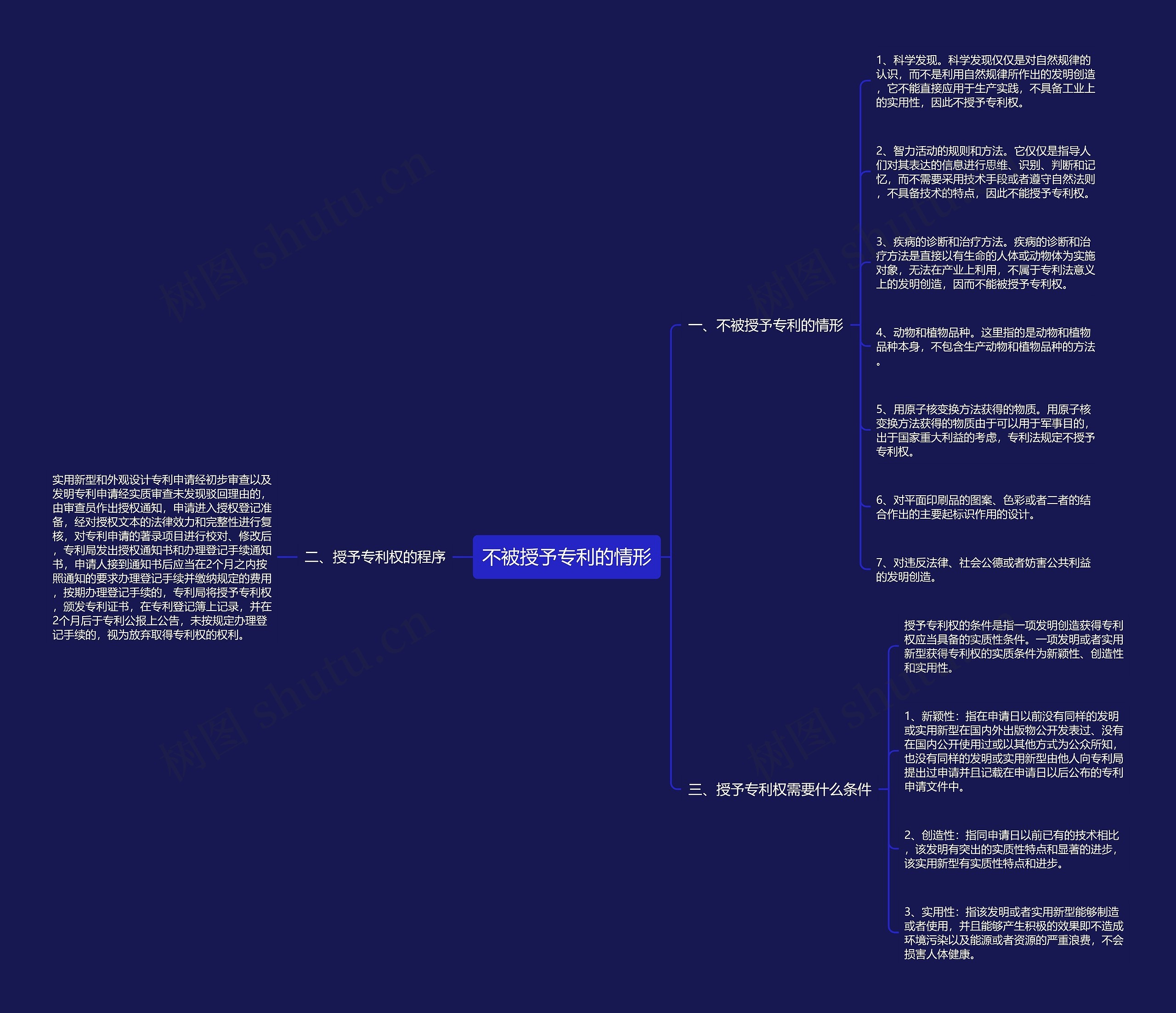 不被授予专利的情形思维导图