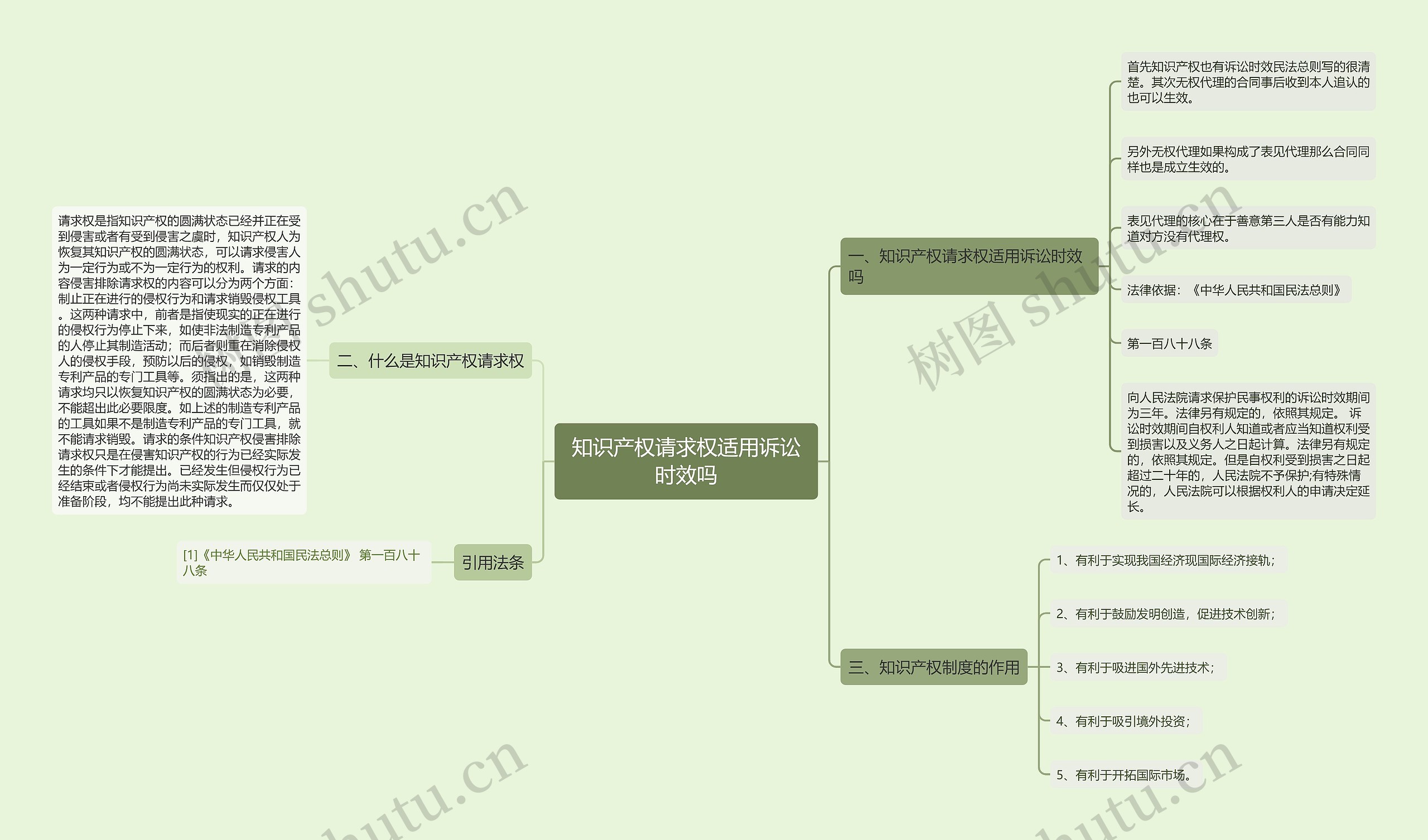 知识产权请求权适用诉讼时效吗思维导图
