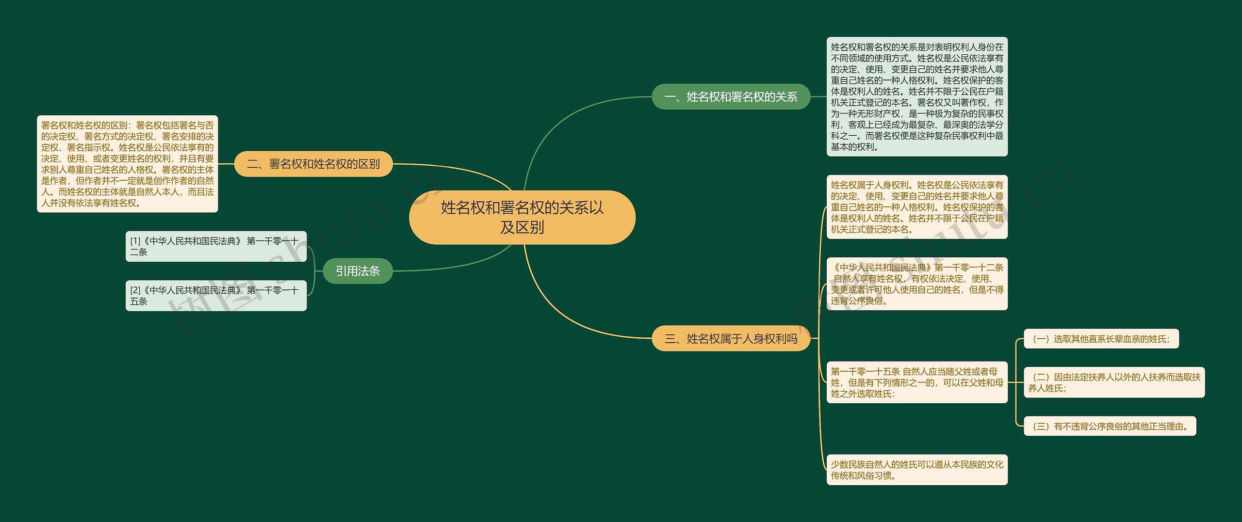 姓名权和署名权的关系以及区别思维导图