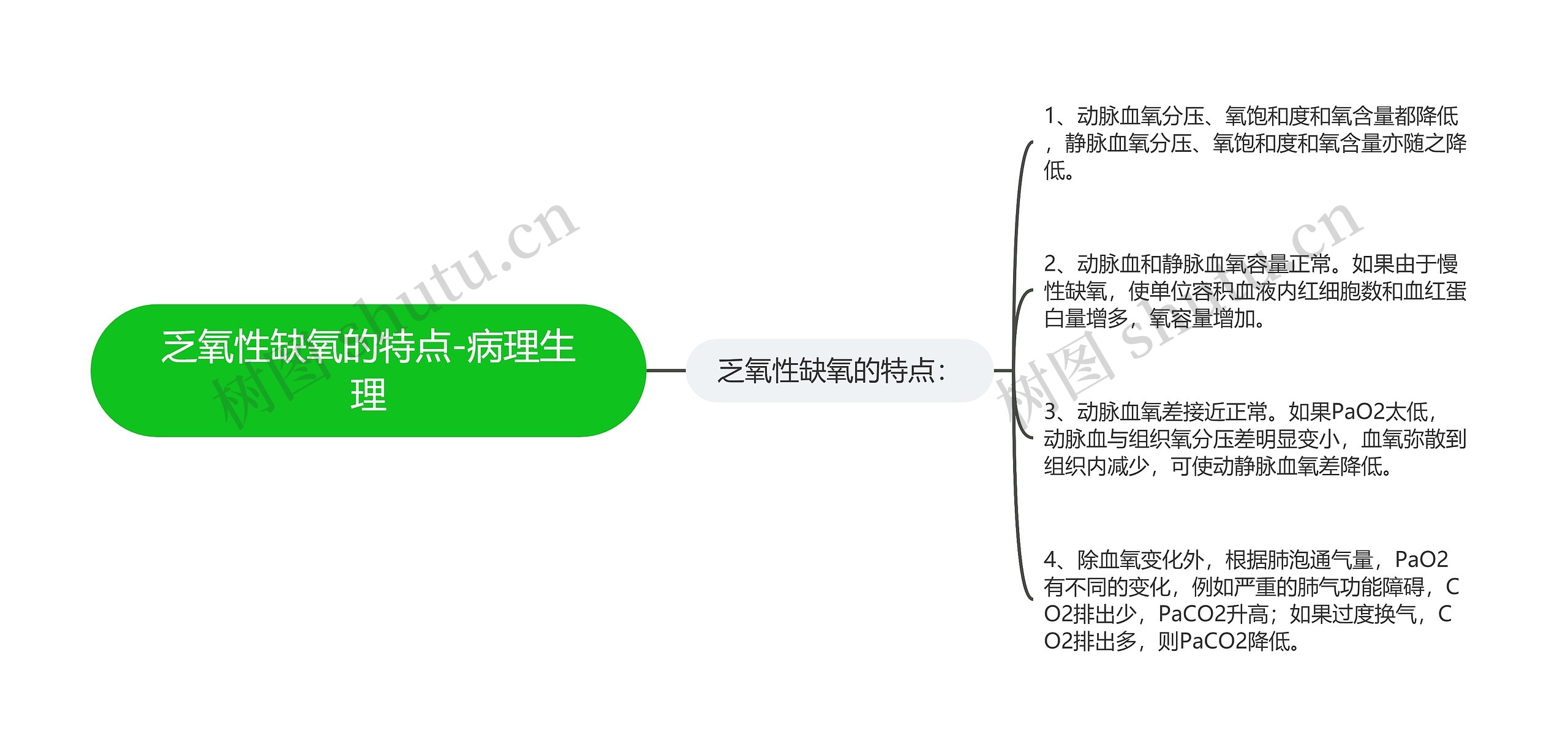 乏氧性缺氧的特点-病理生理