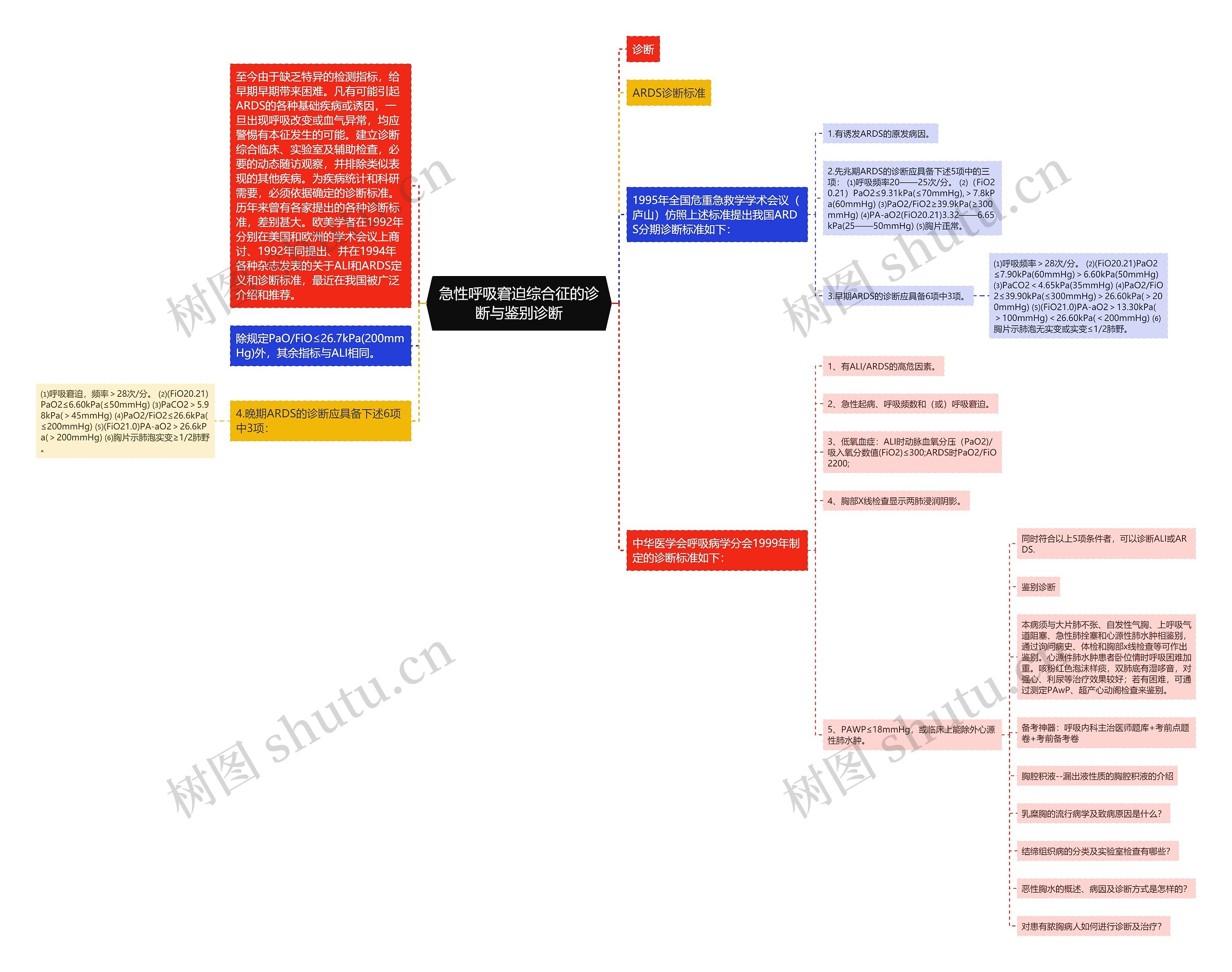 急性呼吸窘迫综合征的诊断与鉴别诊断思维导图