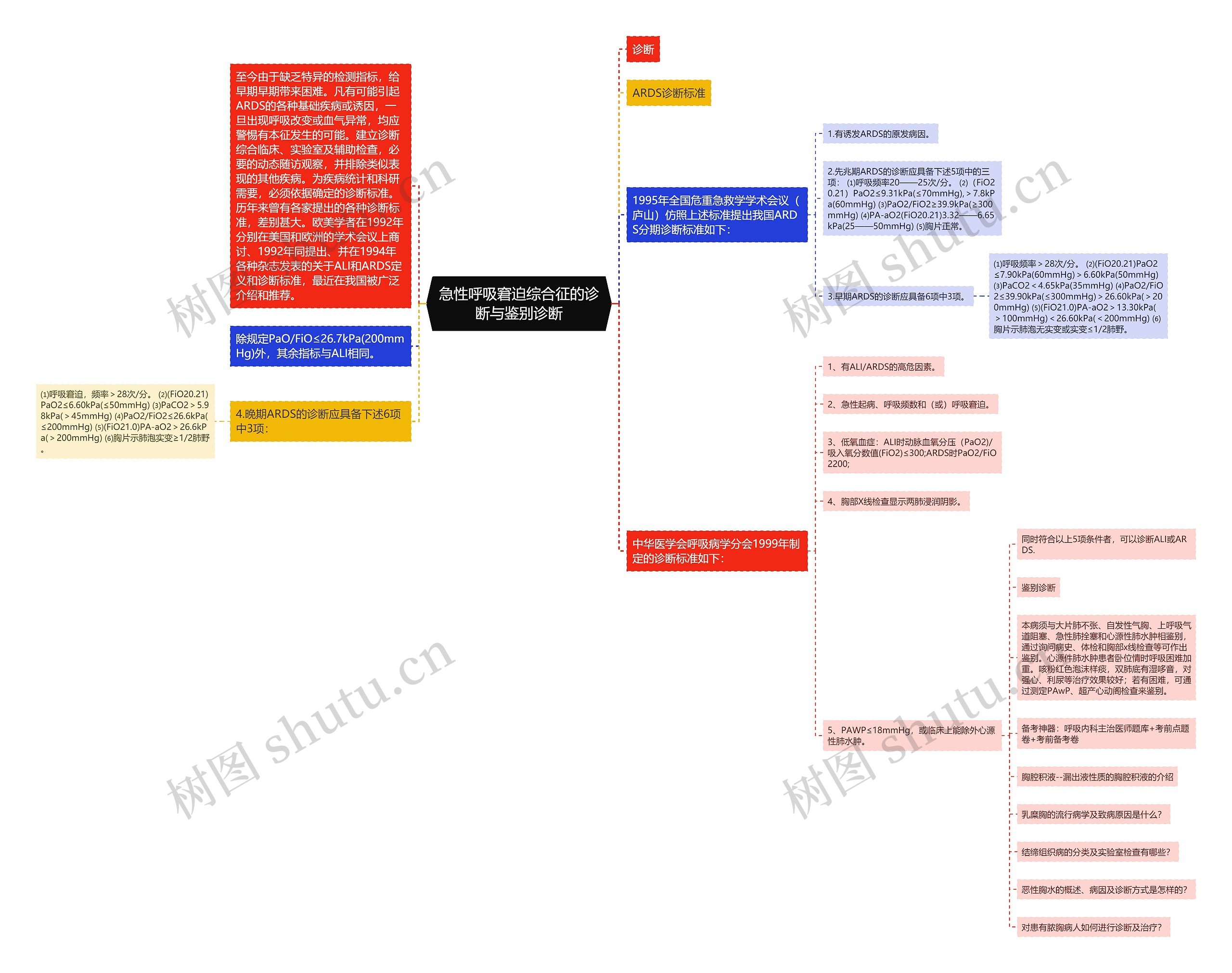 急性呼吸窘迫综合征的诊断与鉴别诊断 急性呼吸窘迫综合征的诊断与鉴别诊断