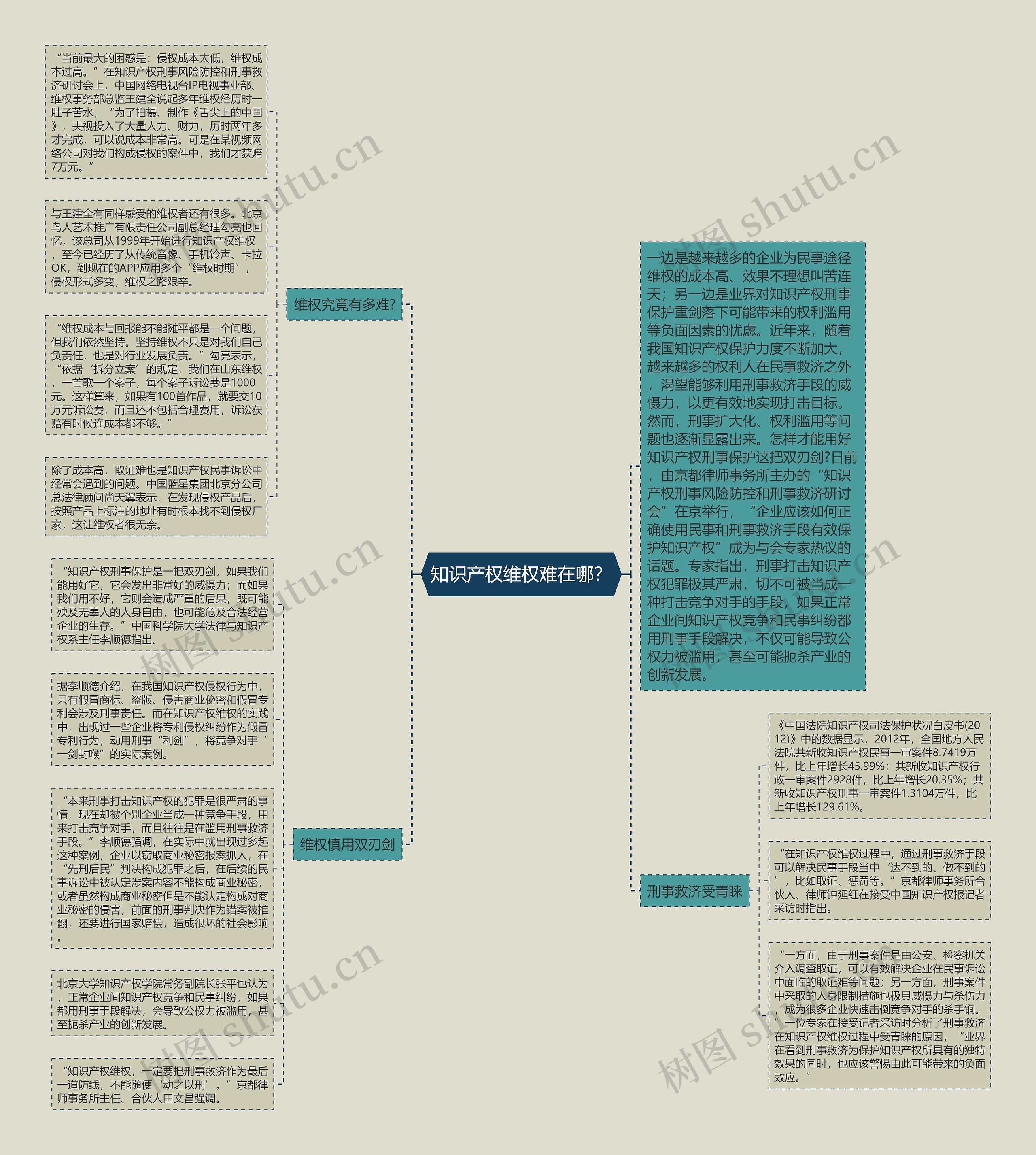 知识产权维权难在哪？思维导图