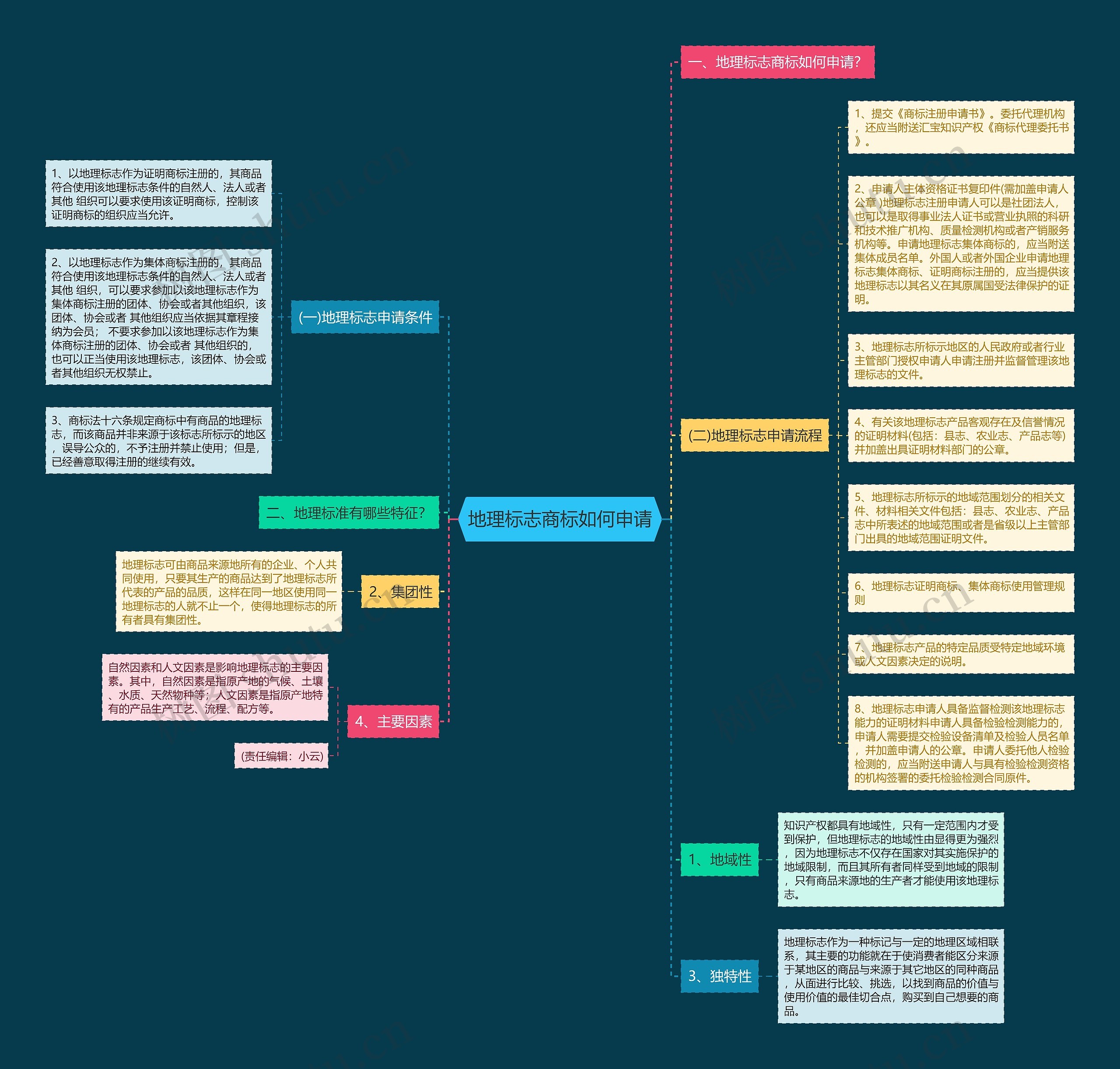 地理标志商标如何申请思维导图