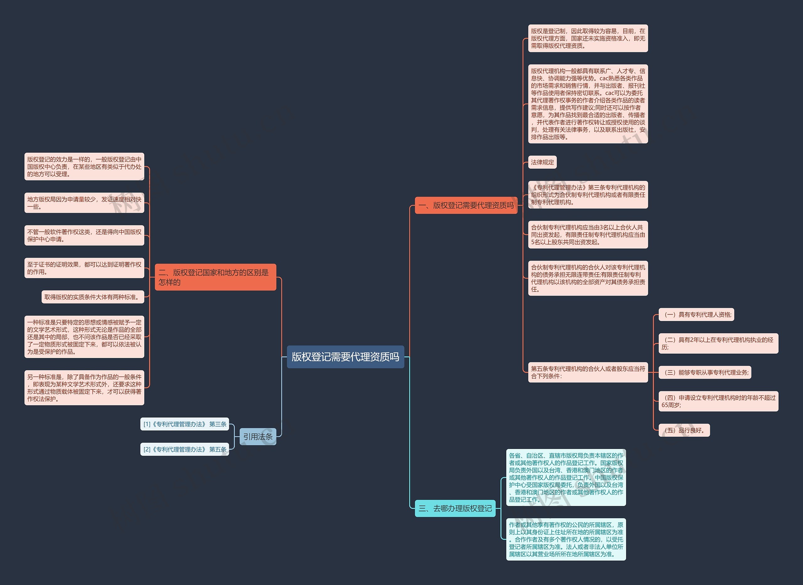 版权登记需要代理资质吗思维导图