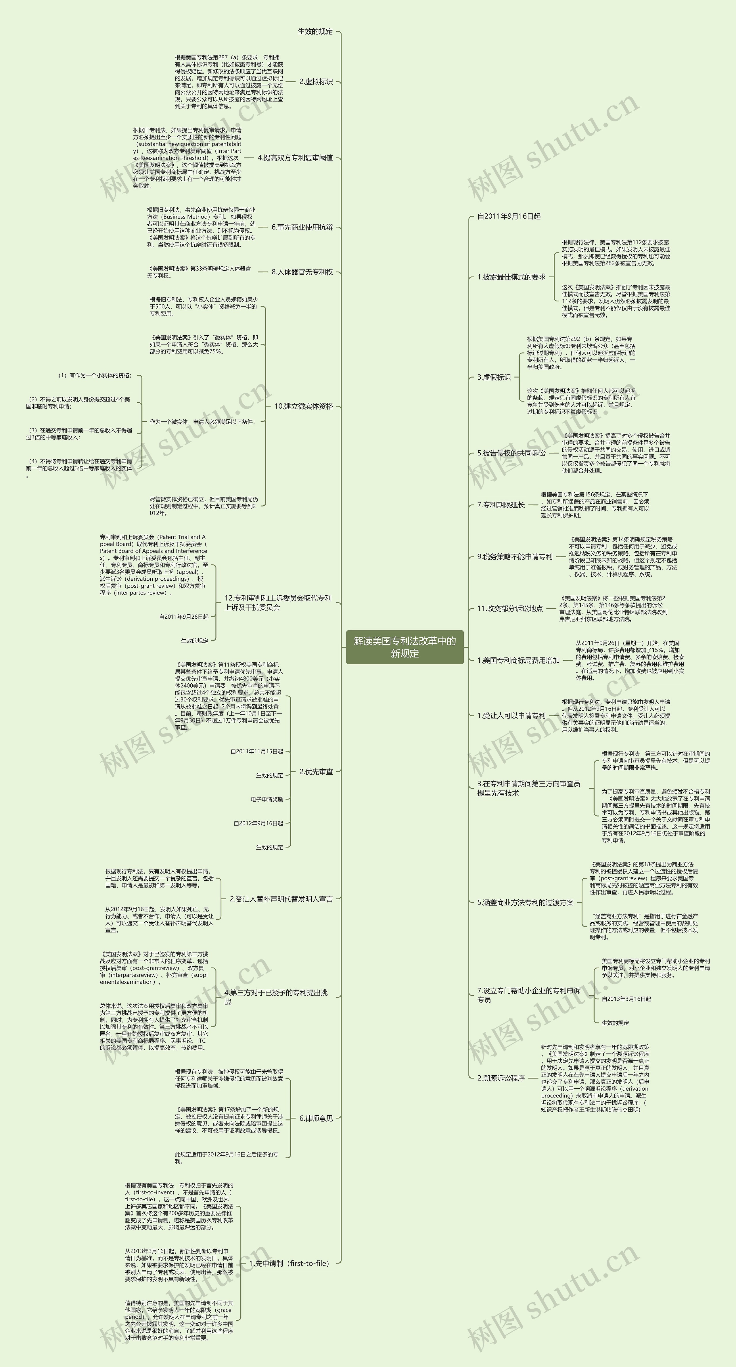 解读美国专利法改革中的新规定思维导图