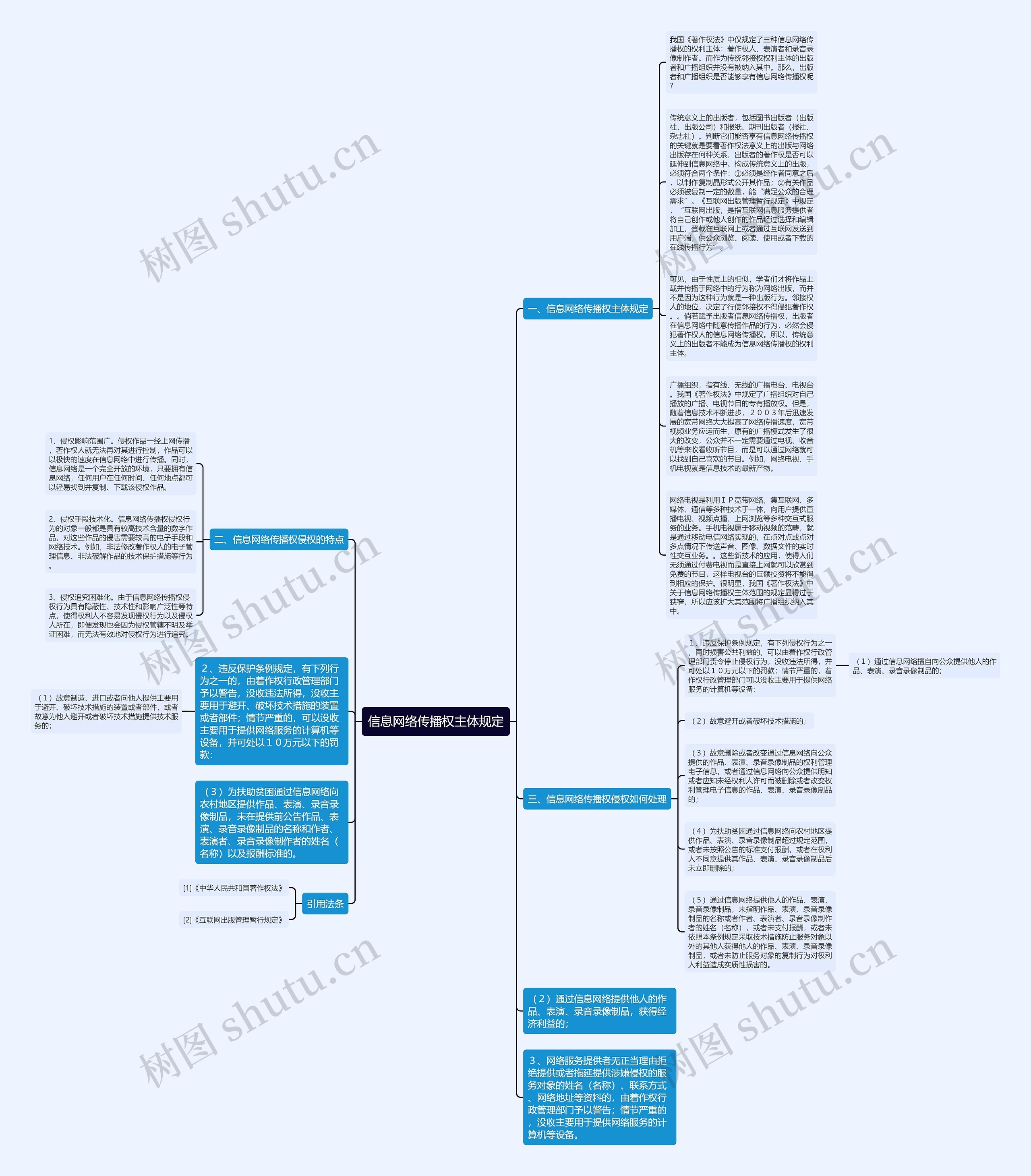 信息网络传播权主体规定思维导图