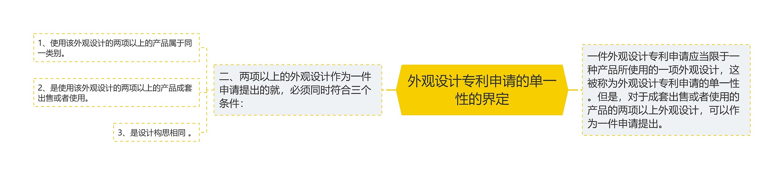 外观设计专利申请的单一性的界定思维导图