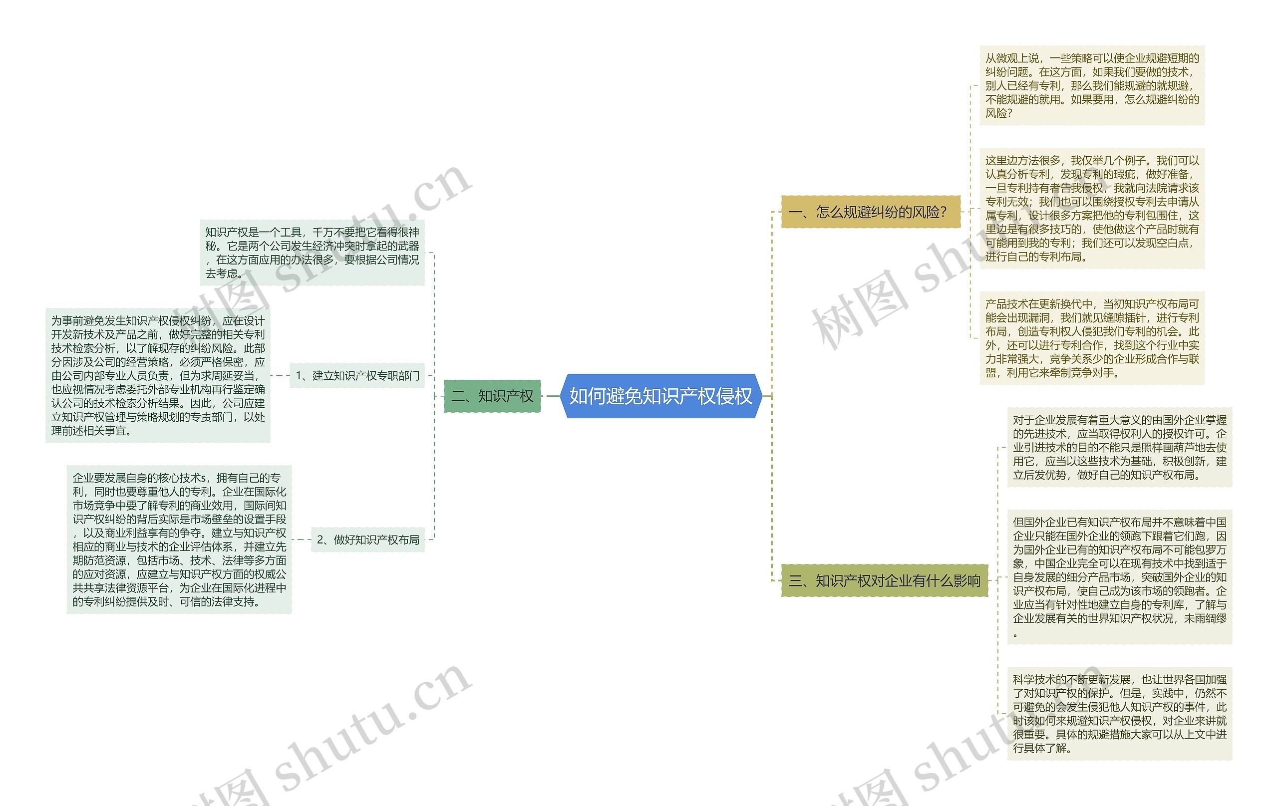 如何避免知识产权侵权思维导图