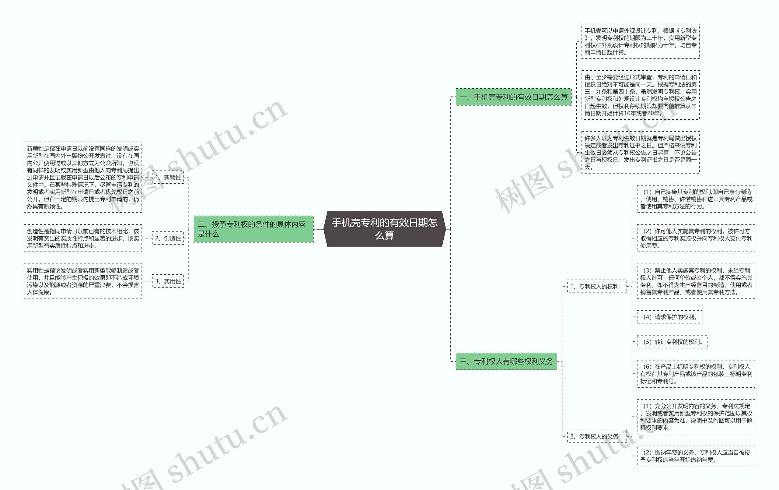 手机壳专利的有效日期怎么算思维导图