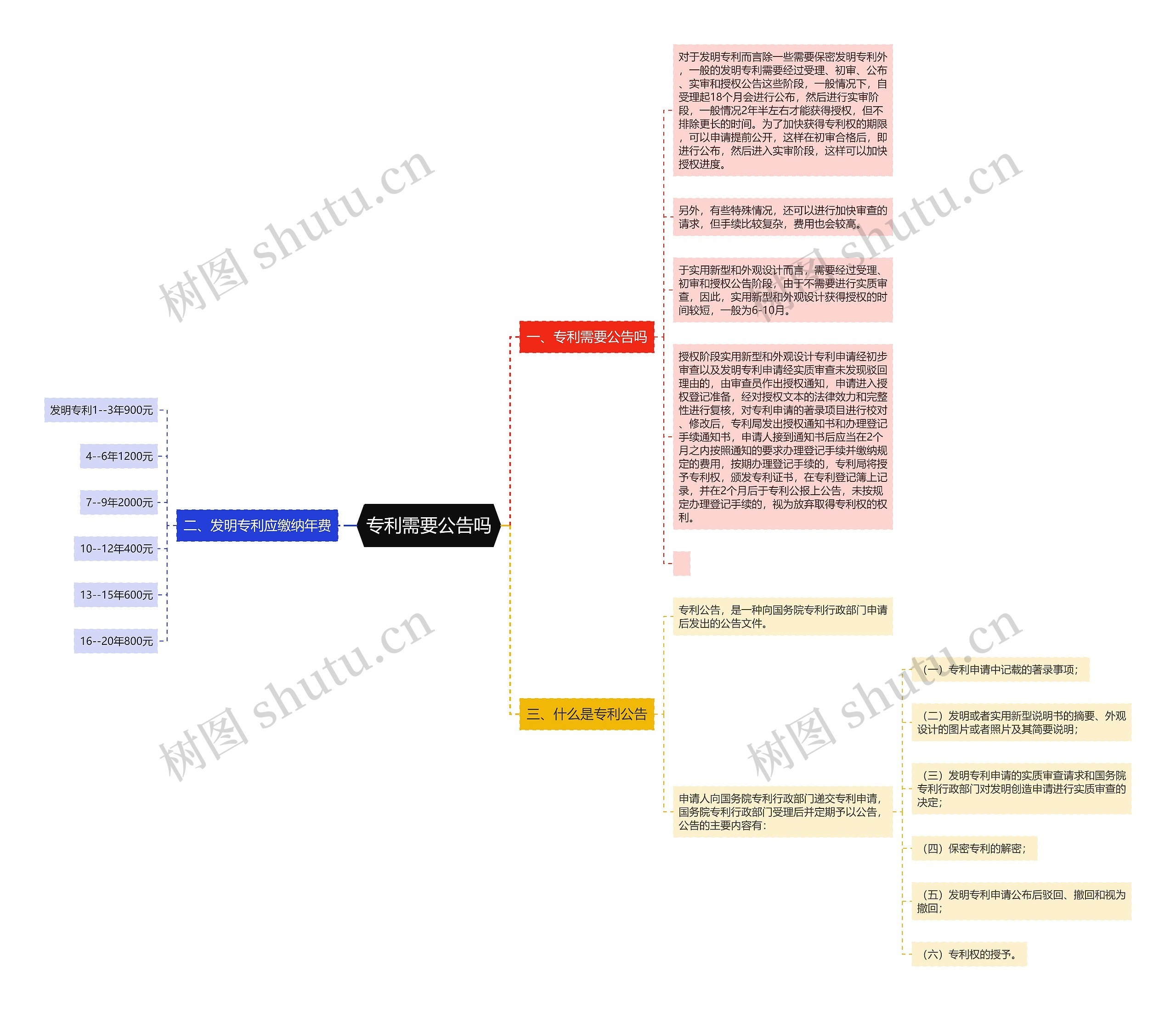 专利需要公告吗思维导图