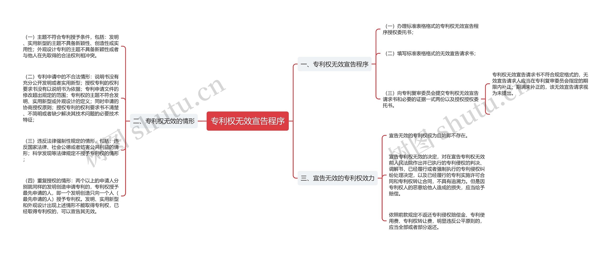 专利权无效宣告程序