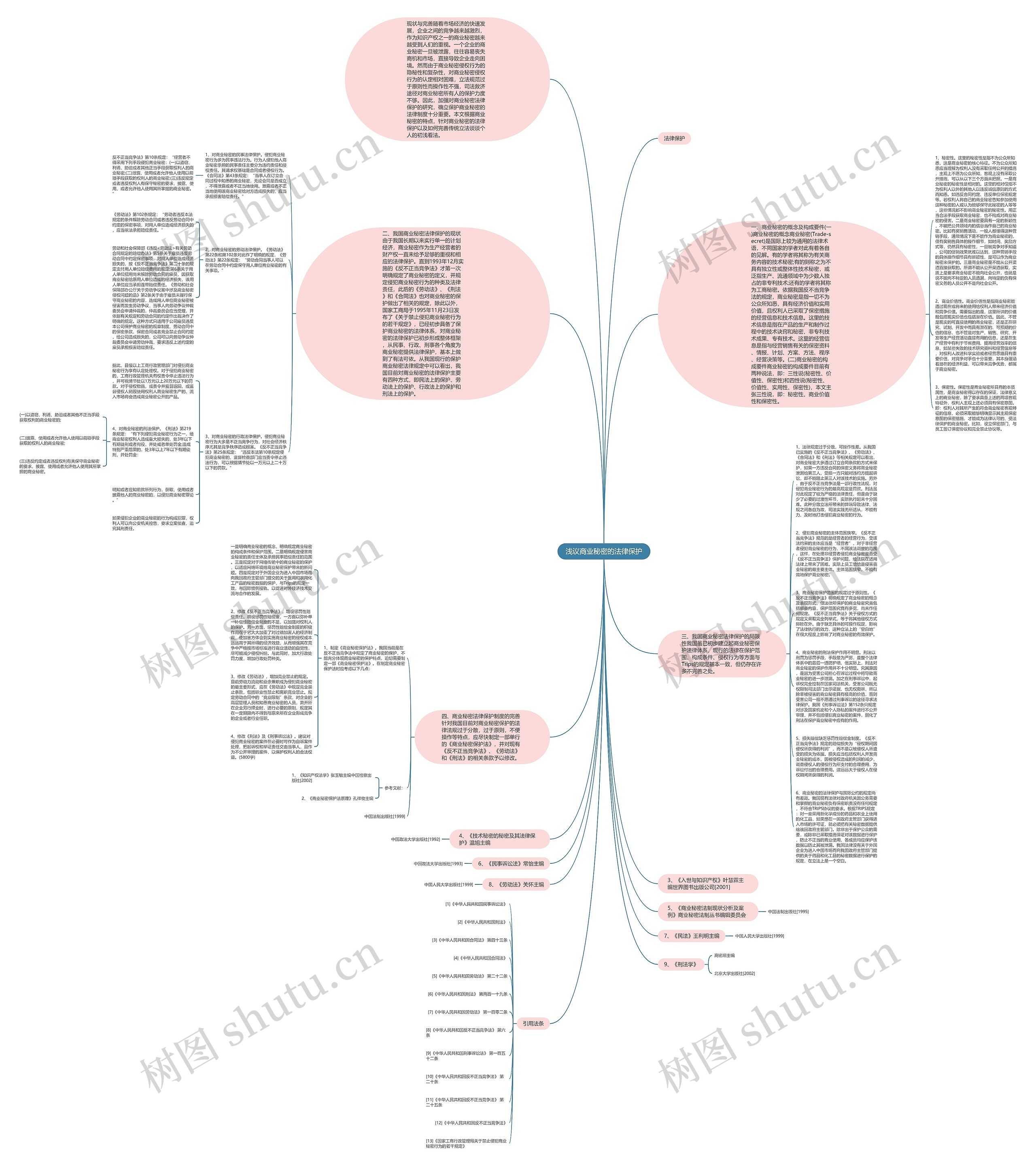 浅议商业秘密的法律保护思维导图