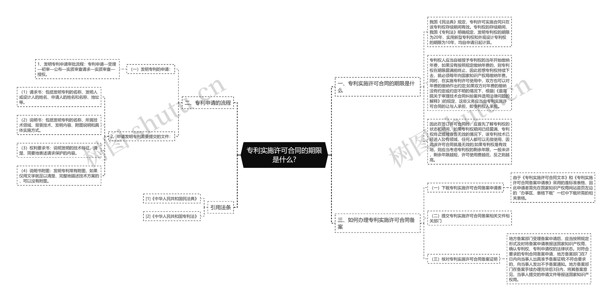 专利实施许可合同的期限是什么?思维导图