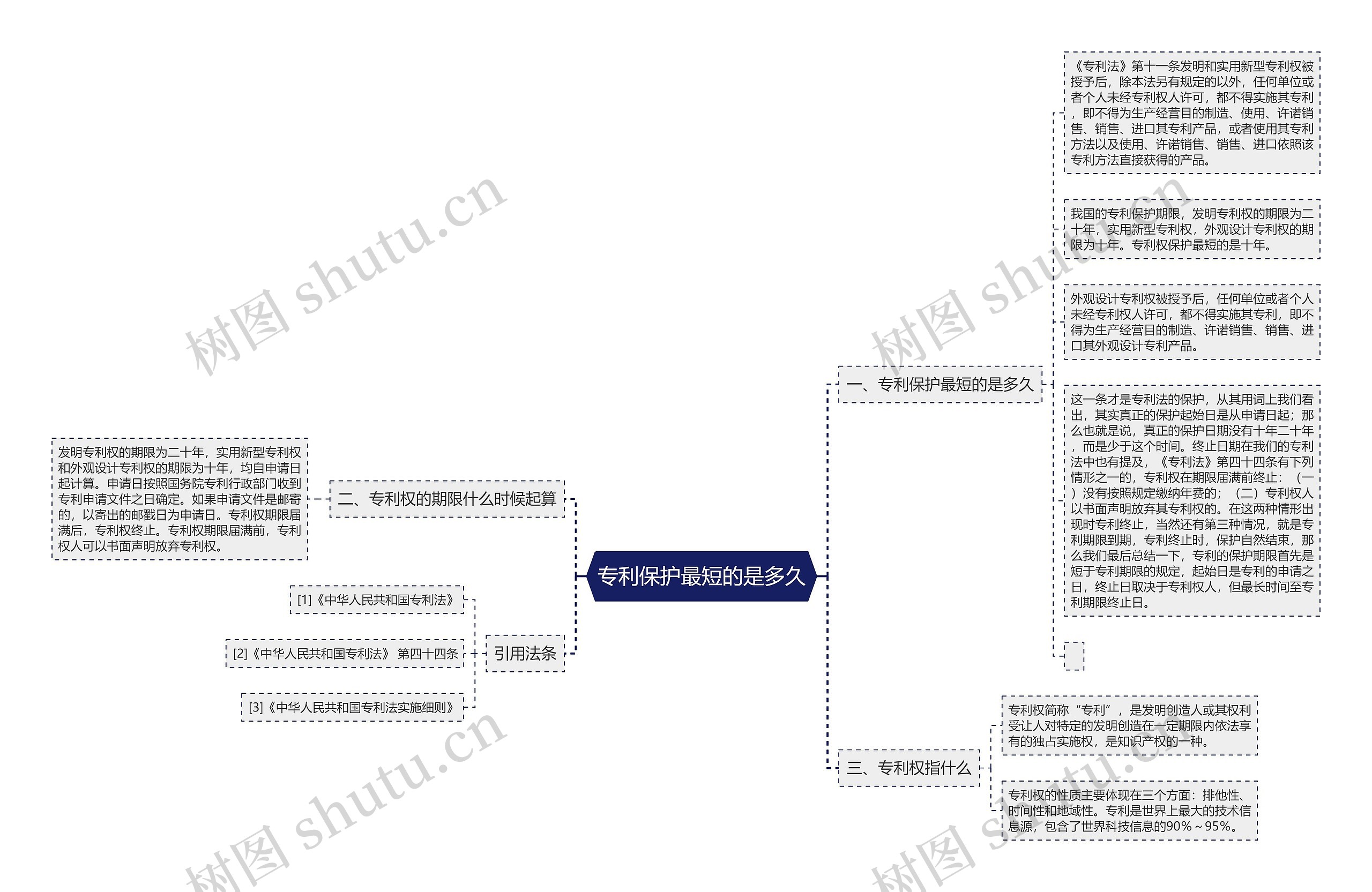 专利保护最短的是多久思维导图
