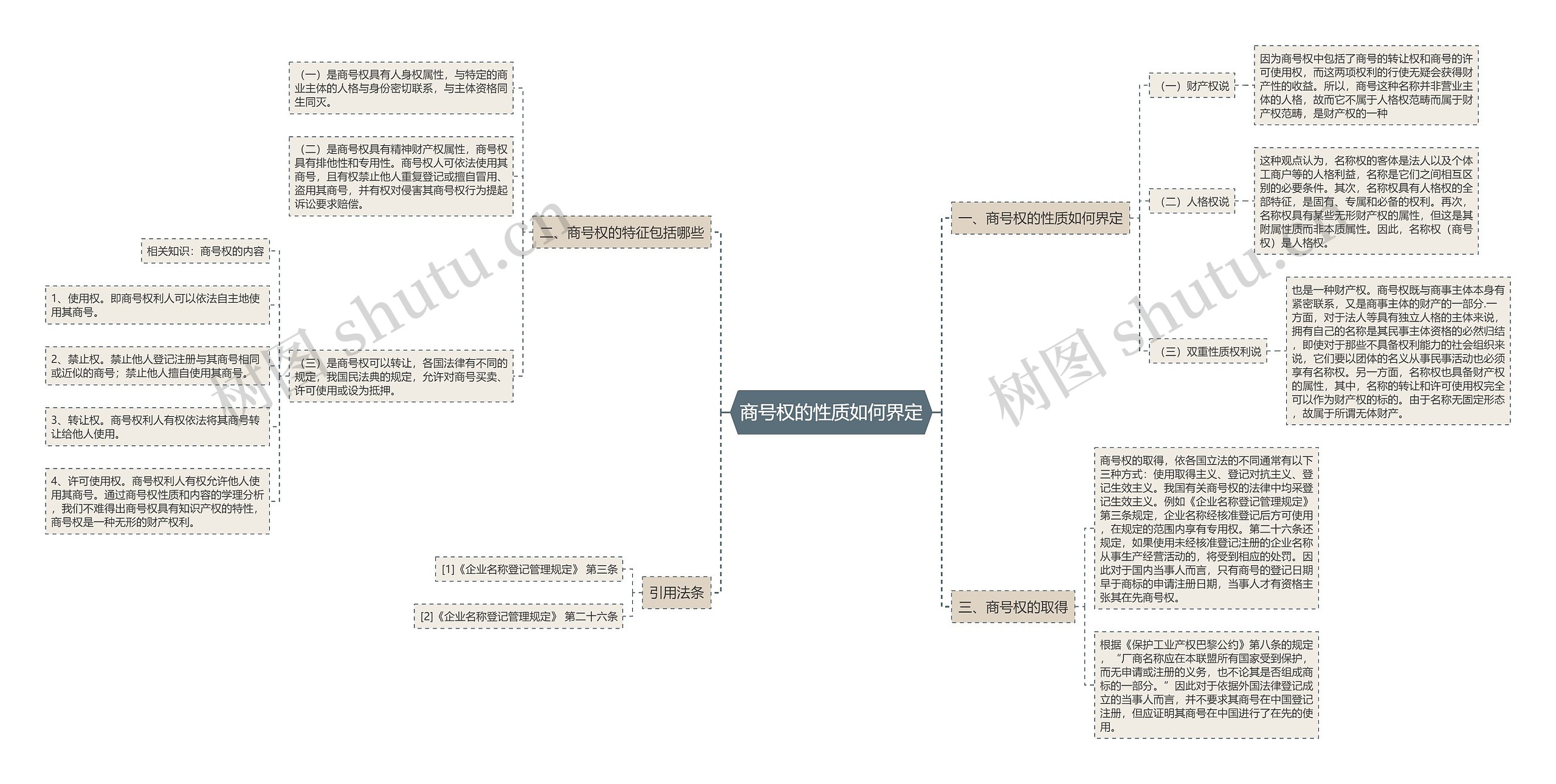 商号权的性质如何界定思维导图