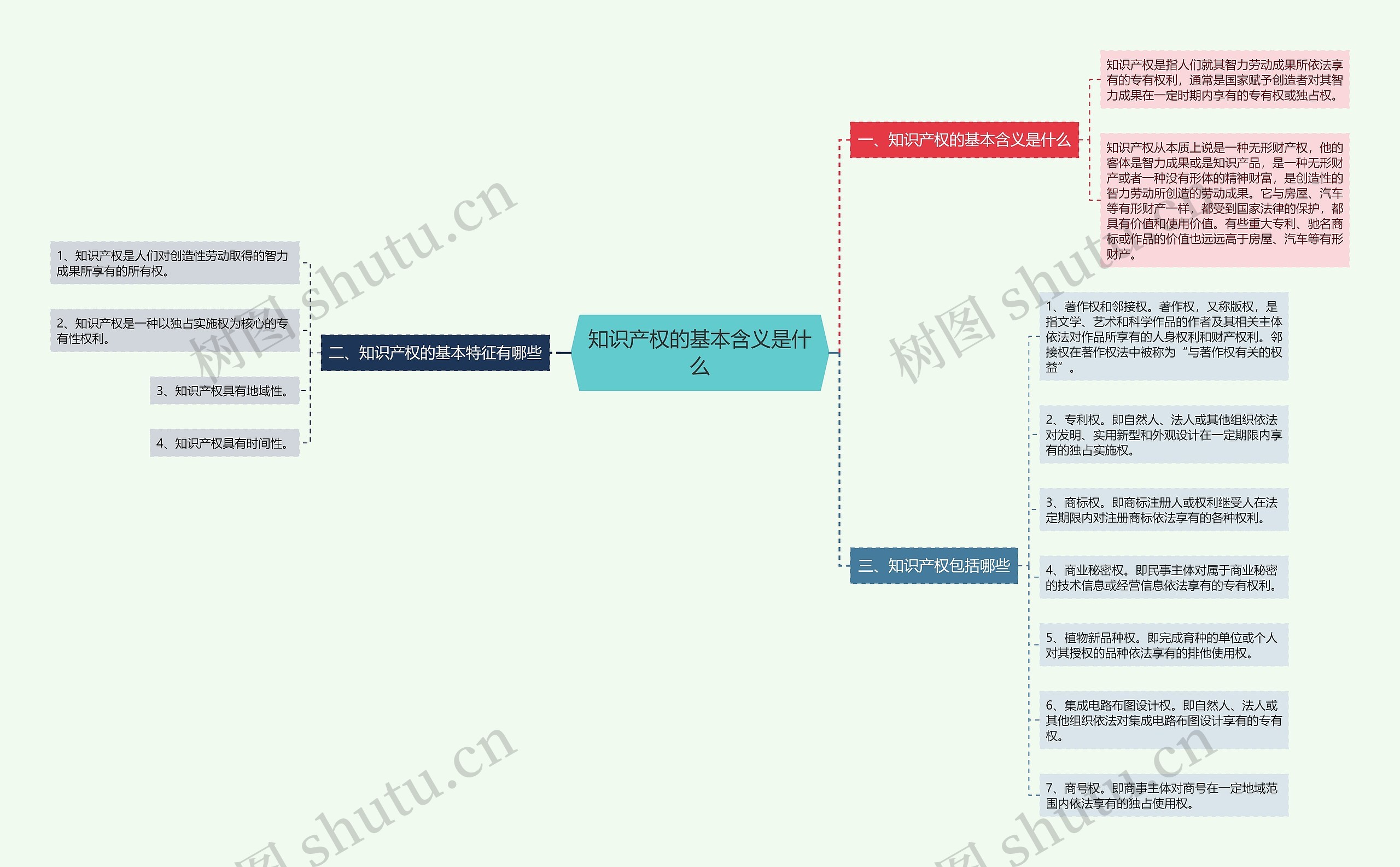 知识产权的基本含义是什么思维导图