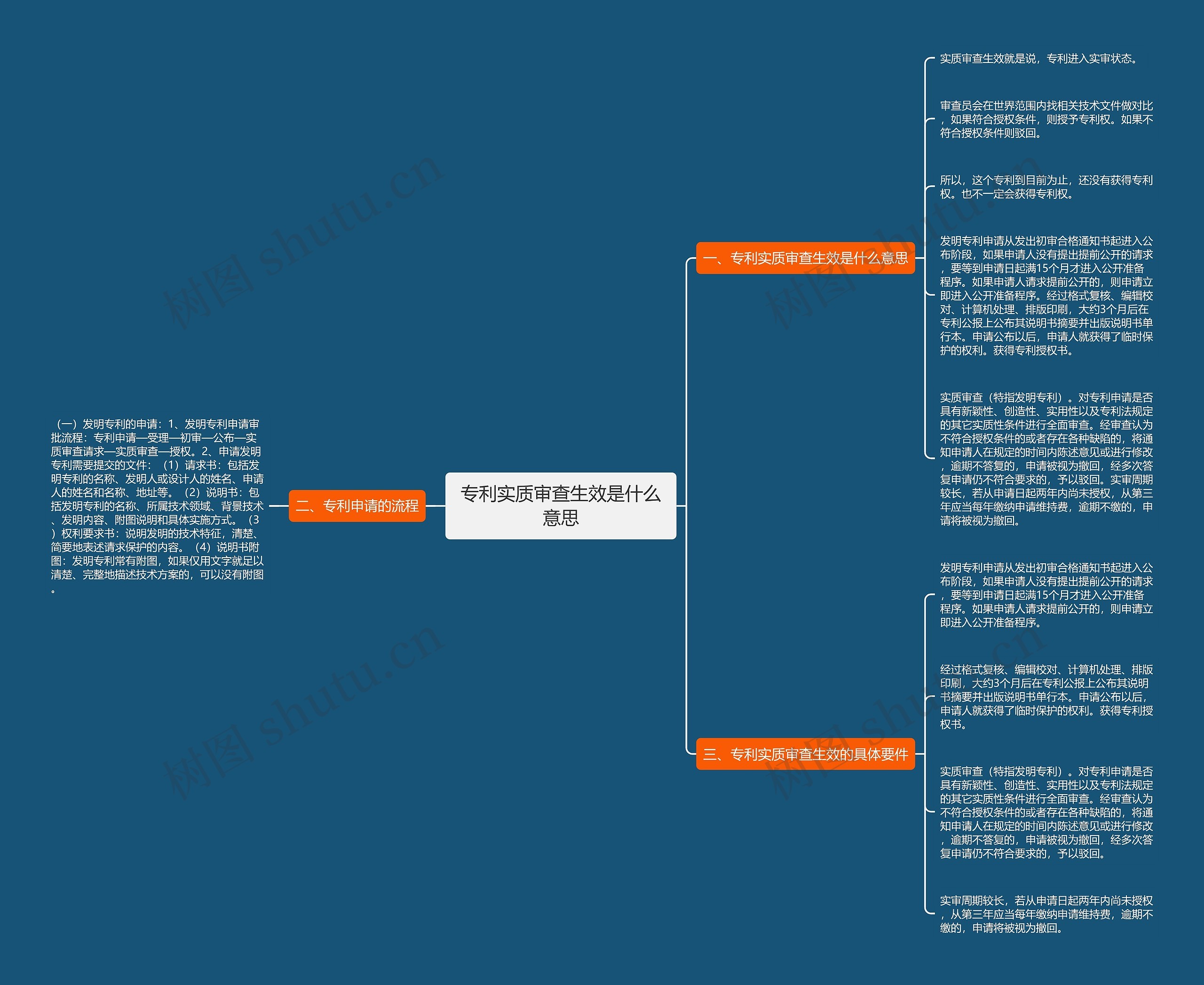 专利实质审查生效是什么意思思维导图