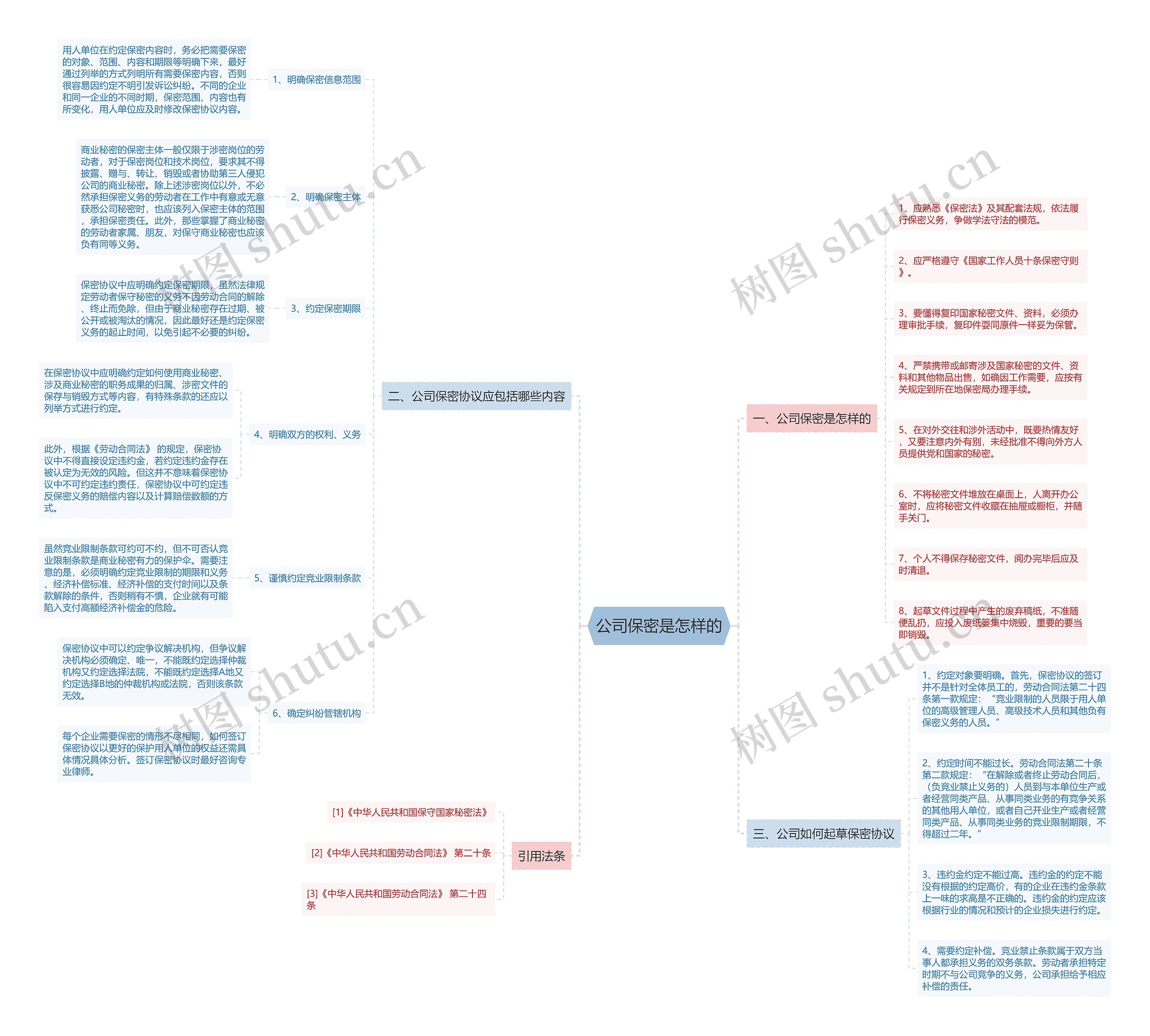 公司保密是怎样的思维导图