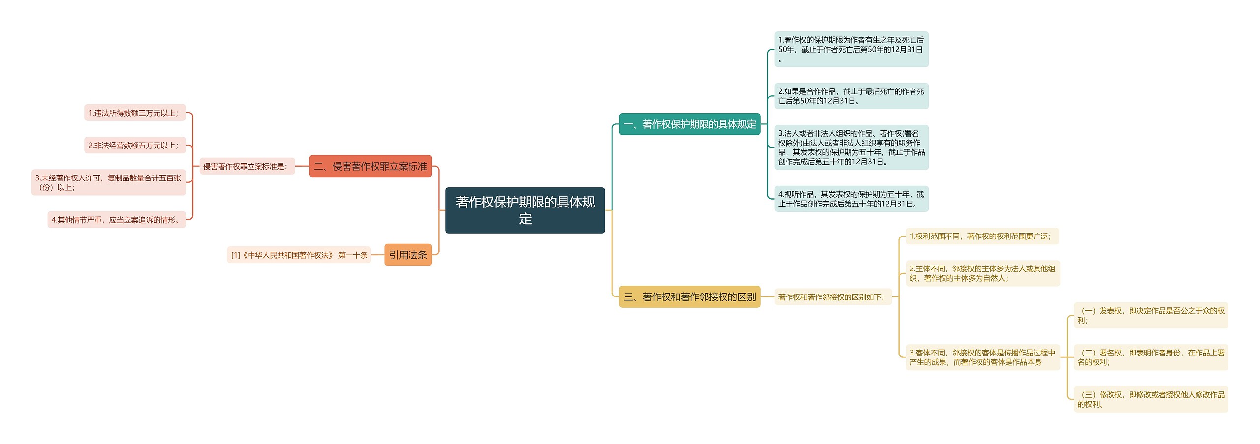 著作权保护期限的具体规定