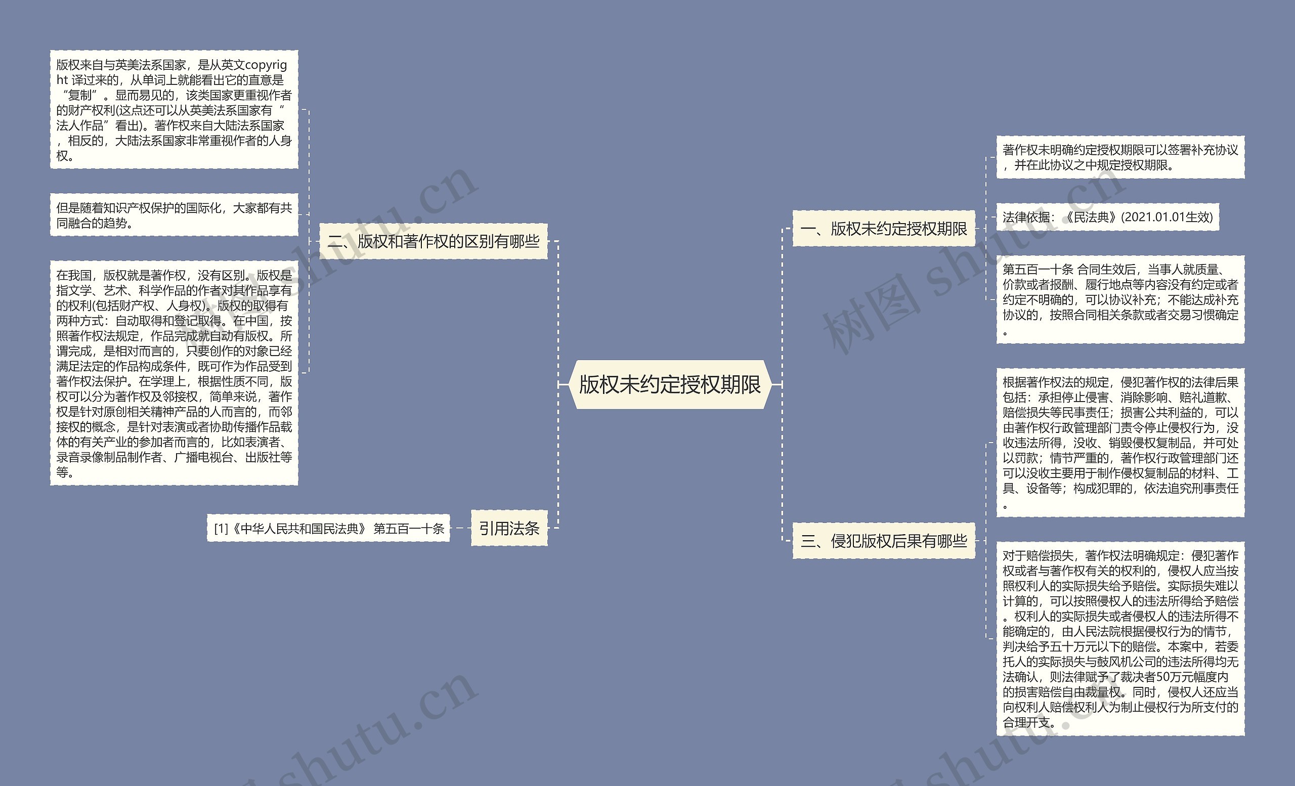 版权未约定授权期限思维导图