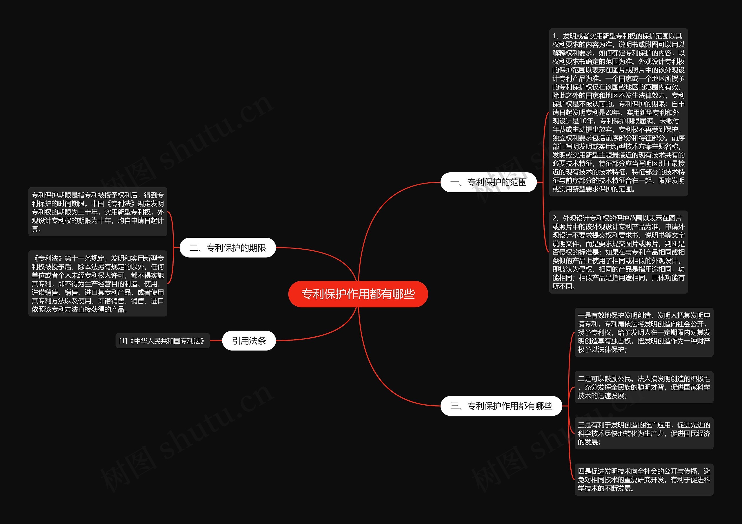专利保护作用都有哪些思维导图
