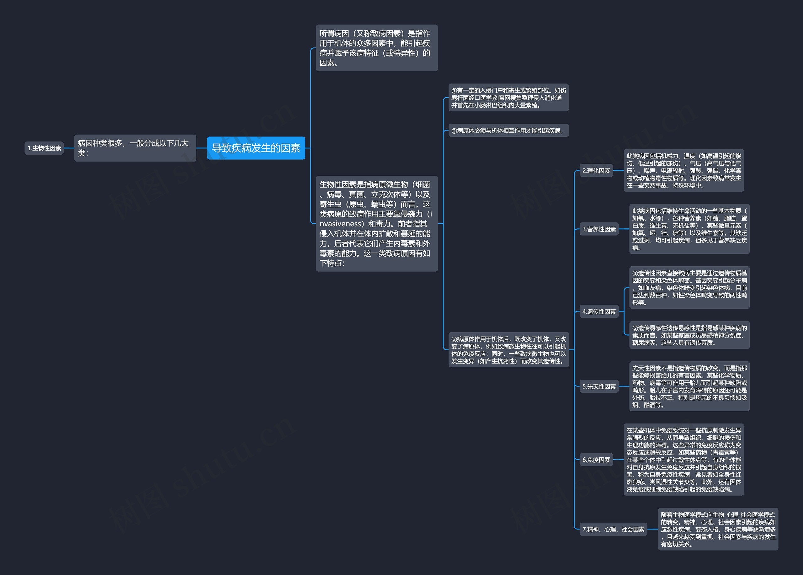 导致疾病发生的因素思维导图