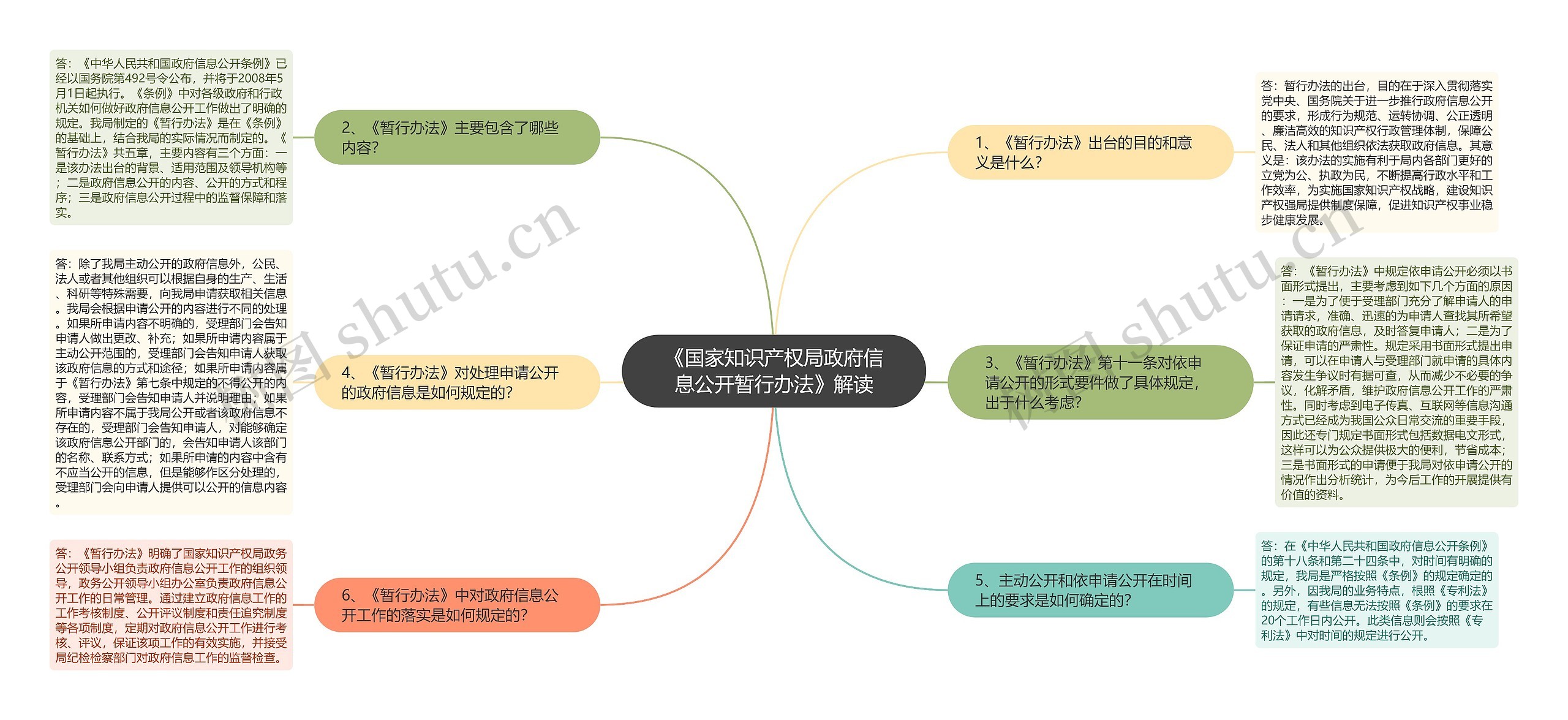 《国家知识产权局政府信息公开暂行办法》解读思维导图