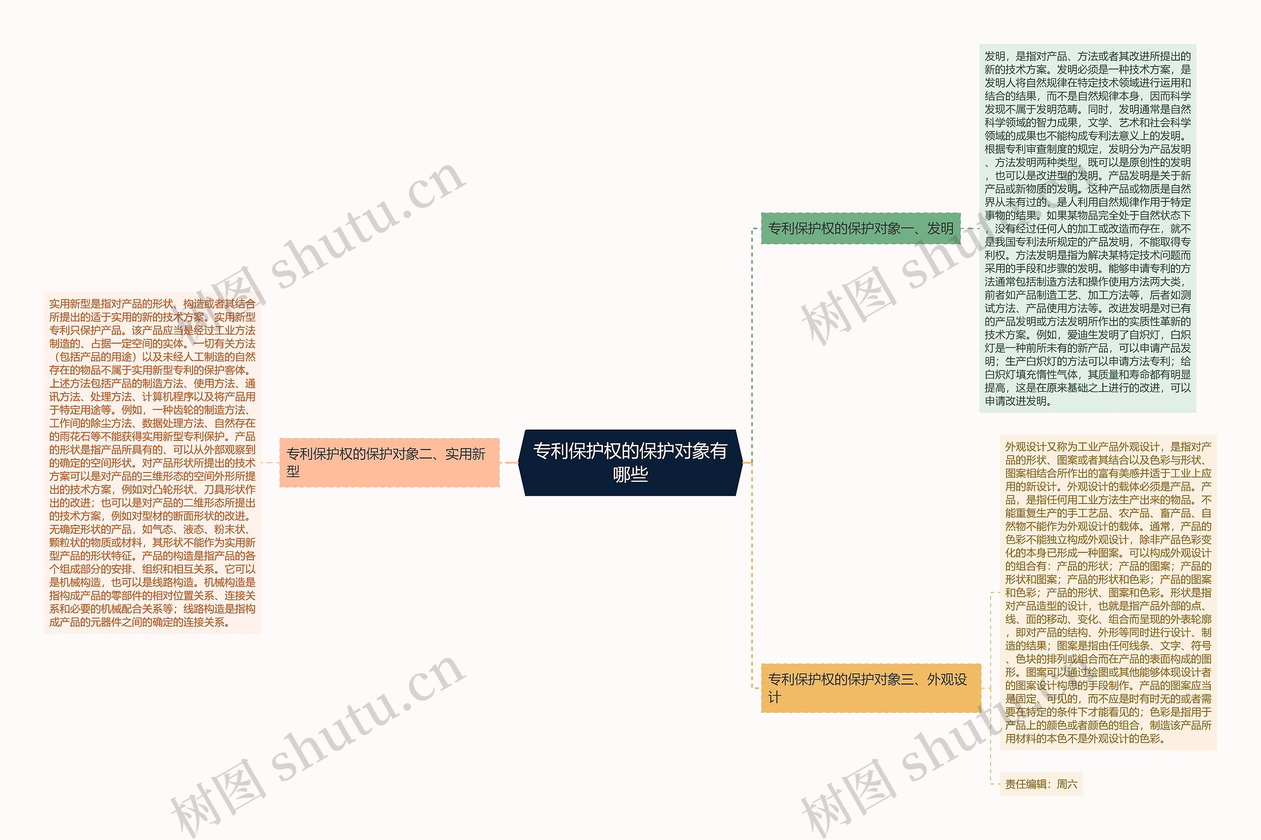 专利保护权的保护对象有哪些思维导图