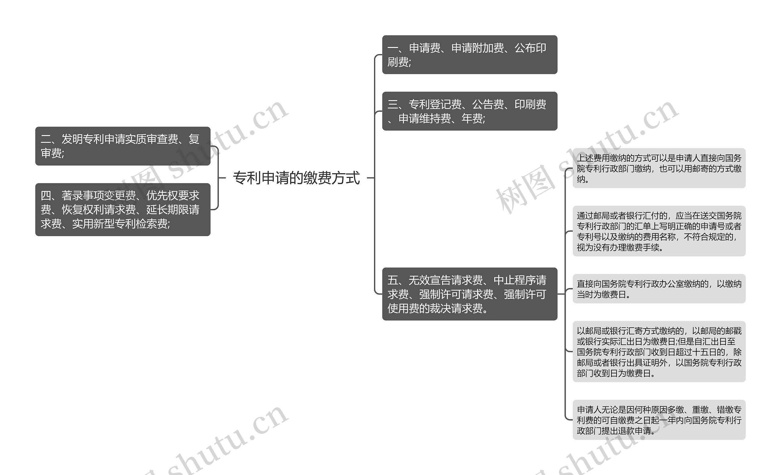 专利申请的缴费方式思维导图